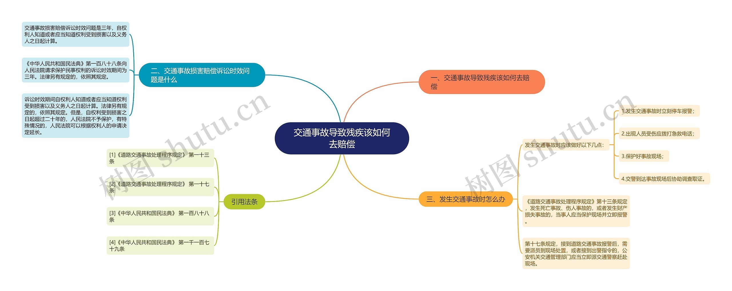 交通事故导致残疾该如何去赔偿思维导图