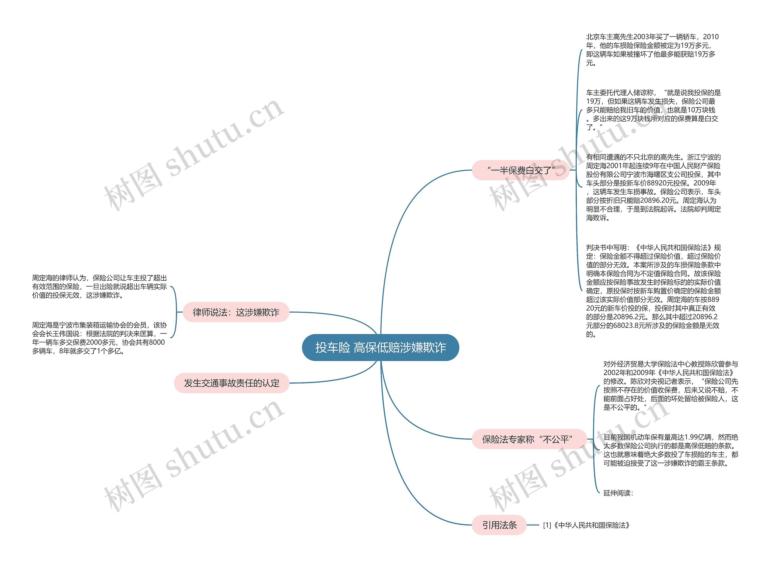 投车险 高保低赔涉嫌欺诈思维导图