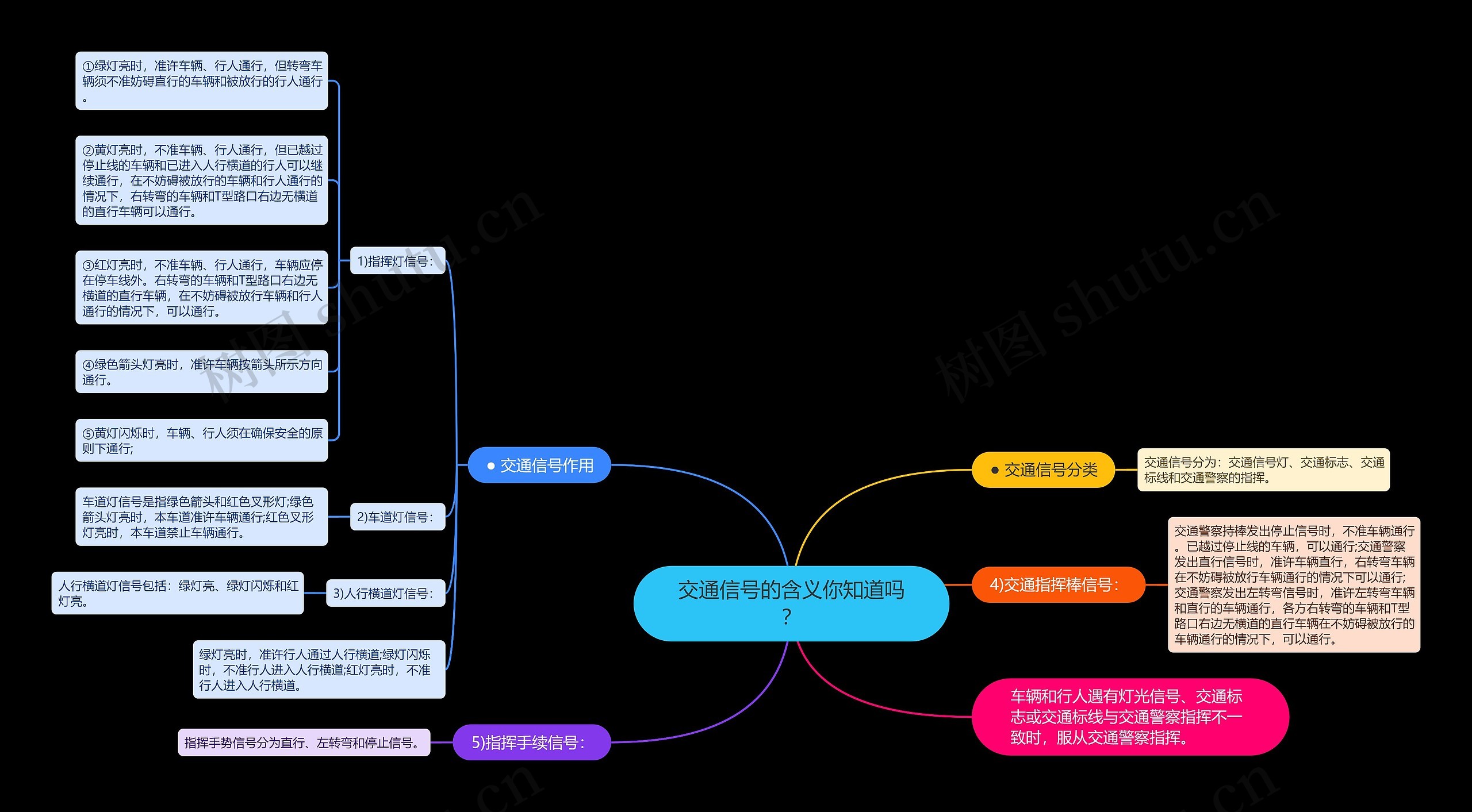 交通信号的含义你知道吗？思维导图