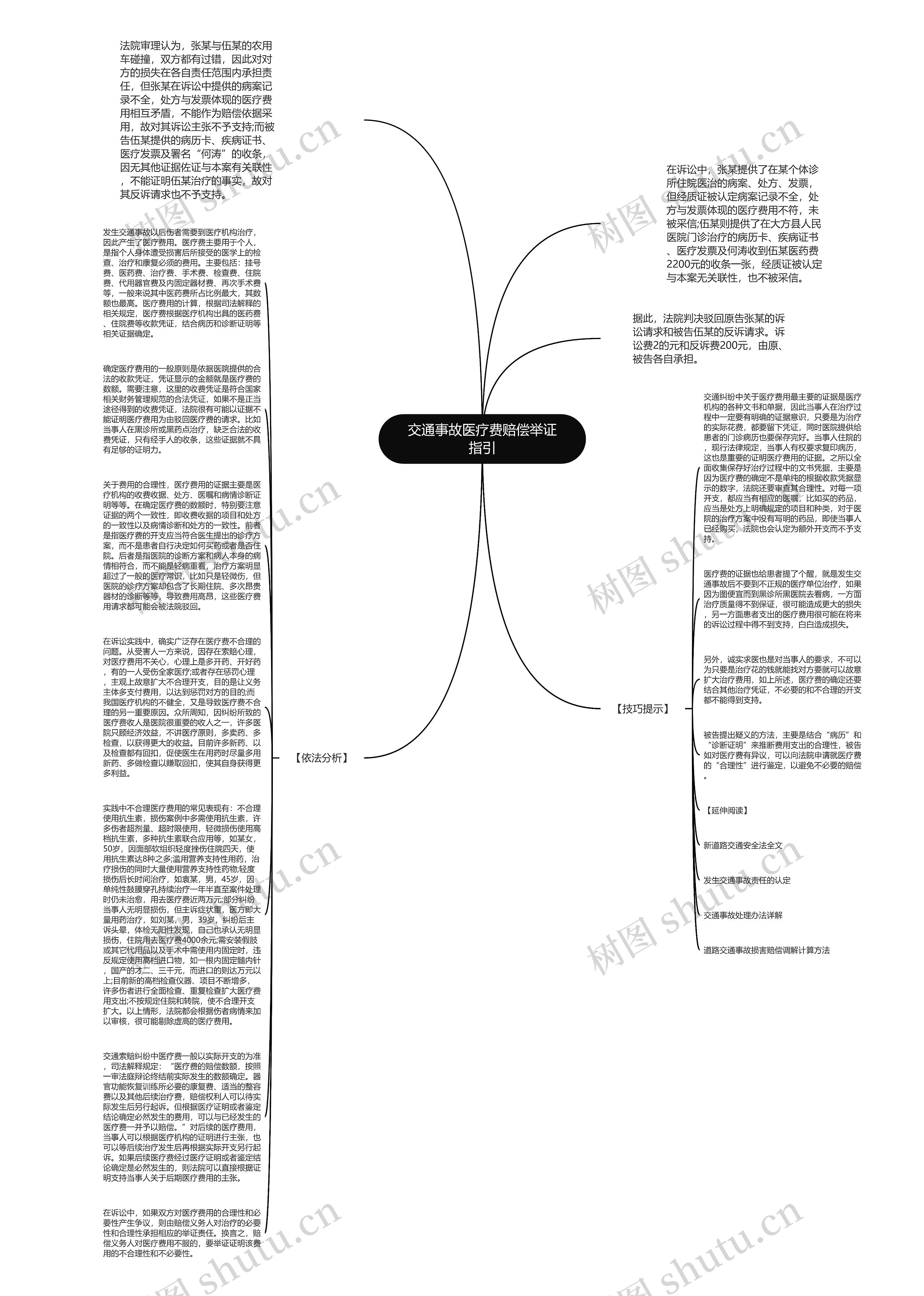交通事故医疗费赔偿举证指引思维导图