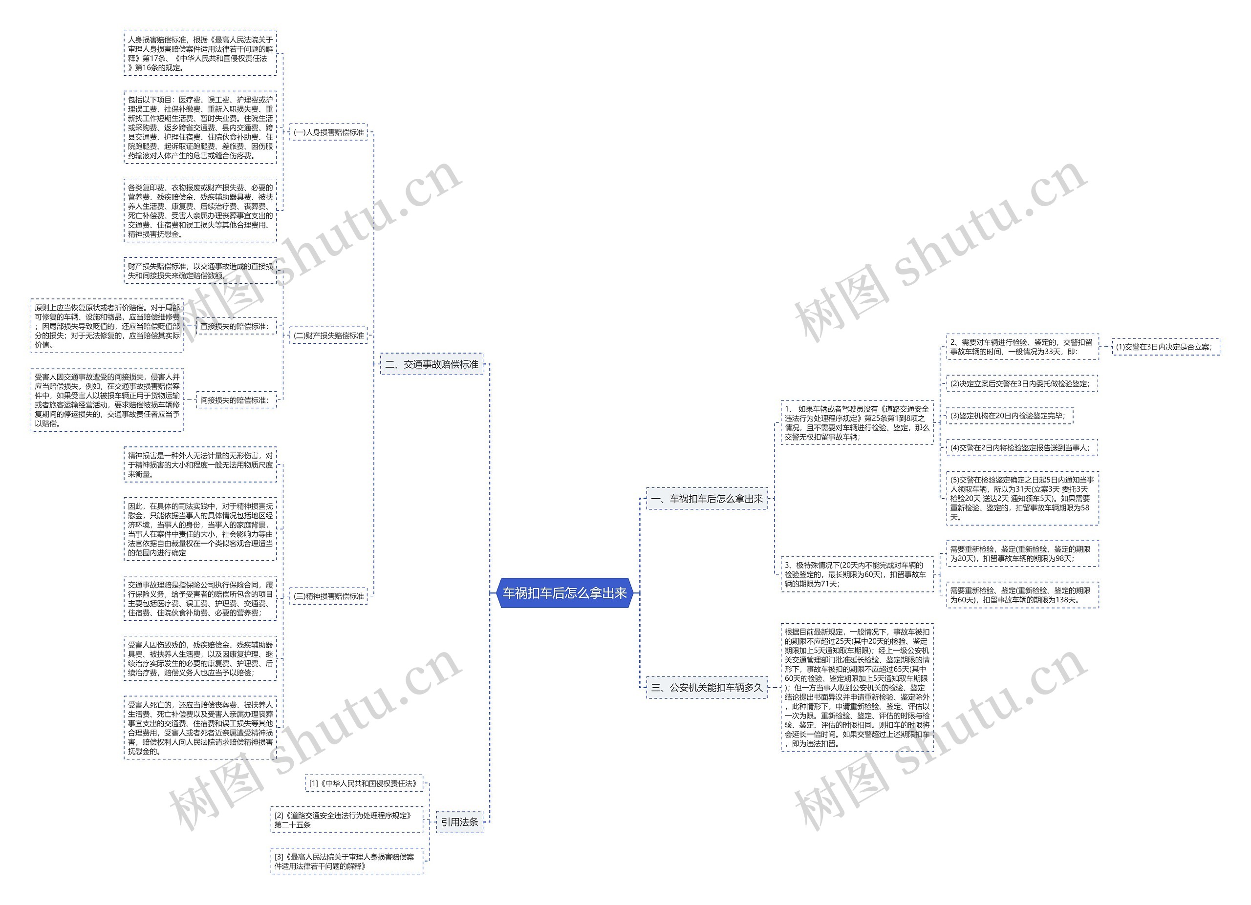 车祸扣车后怎么拿出来思维导图