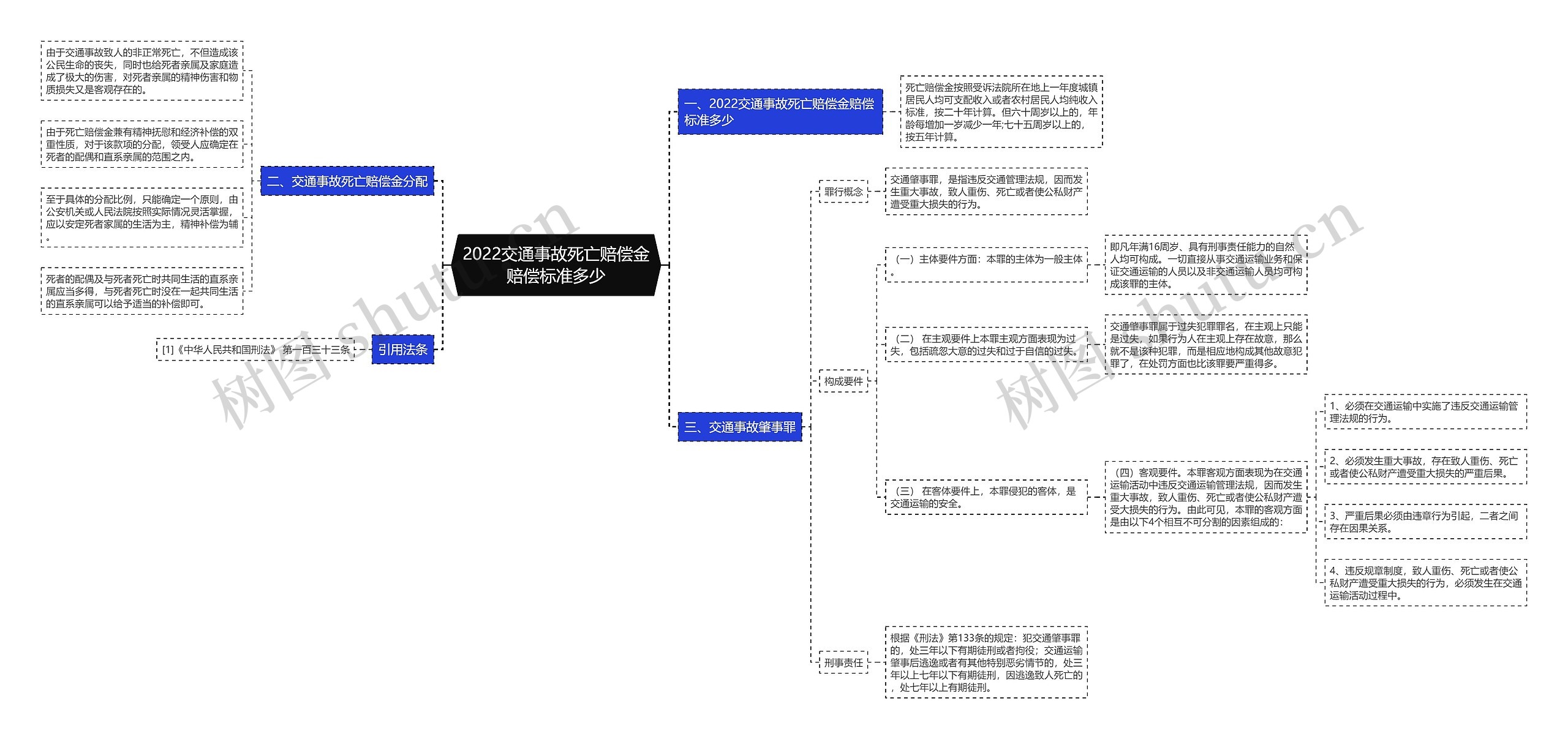 2022交通事故死亡赔偿金赔偿标准多少思维导图