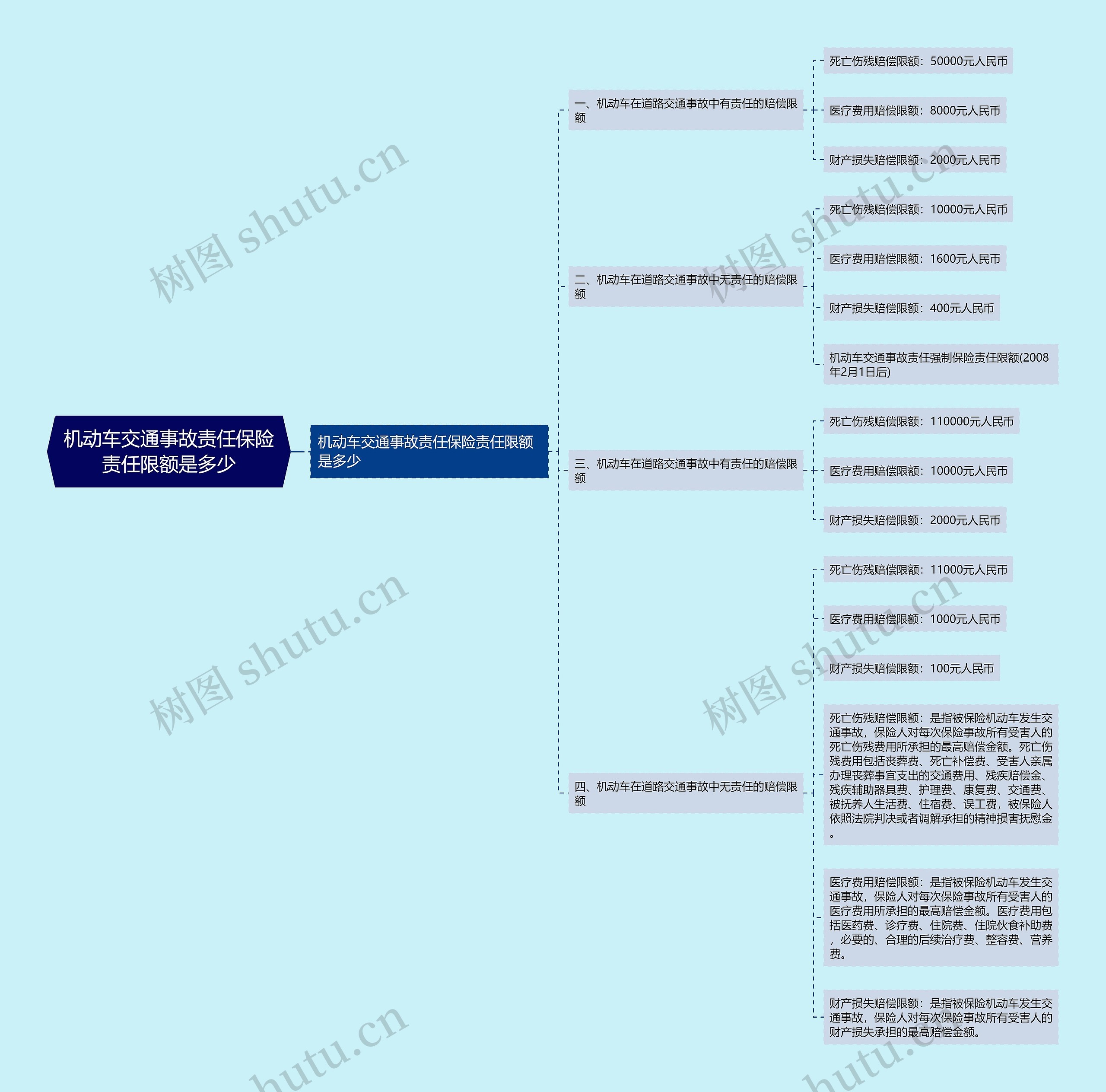 机动车交通事故责任保险责任限额是多少