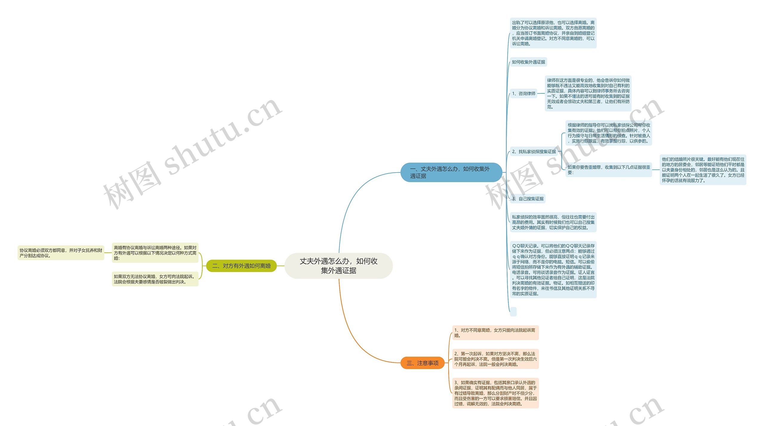 丈夫外遇怎么办，如何收集外遇证据思维导图