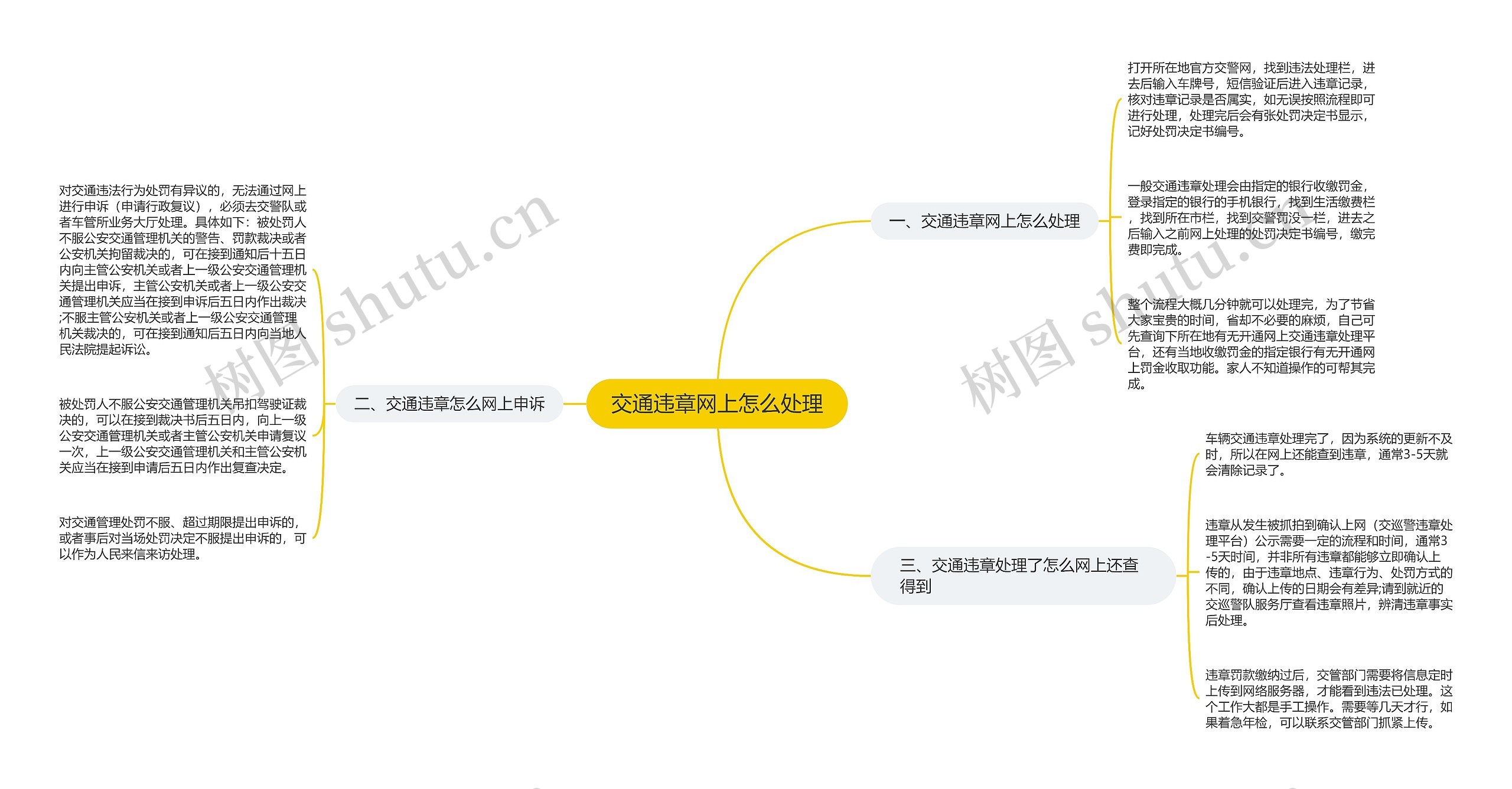 交通违章网上怎么处理