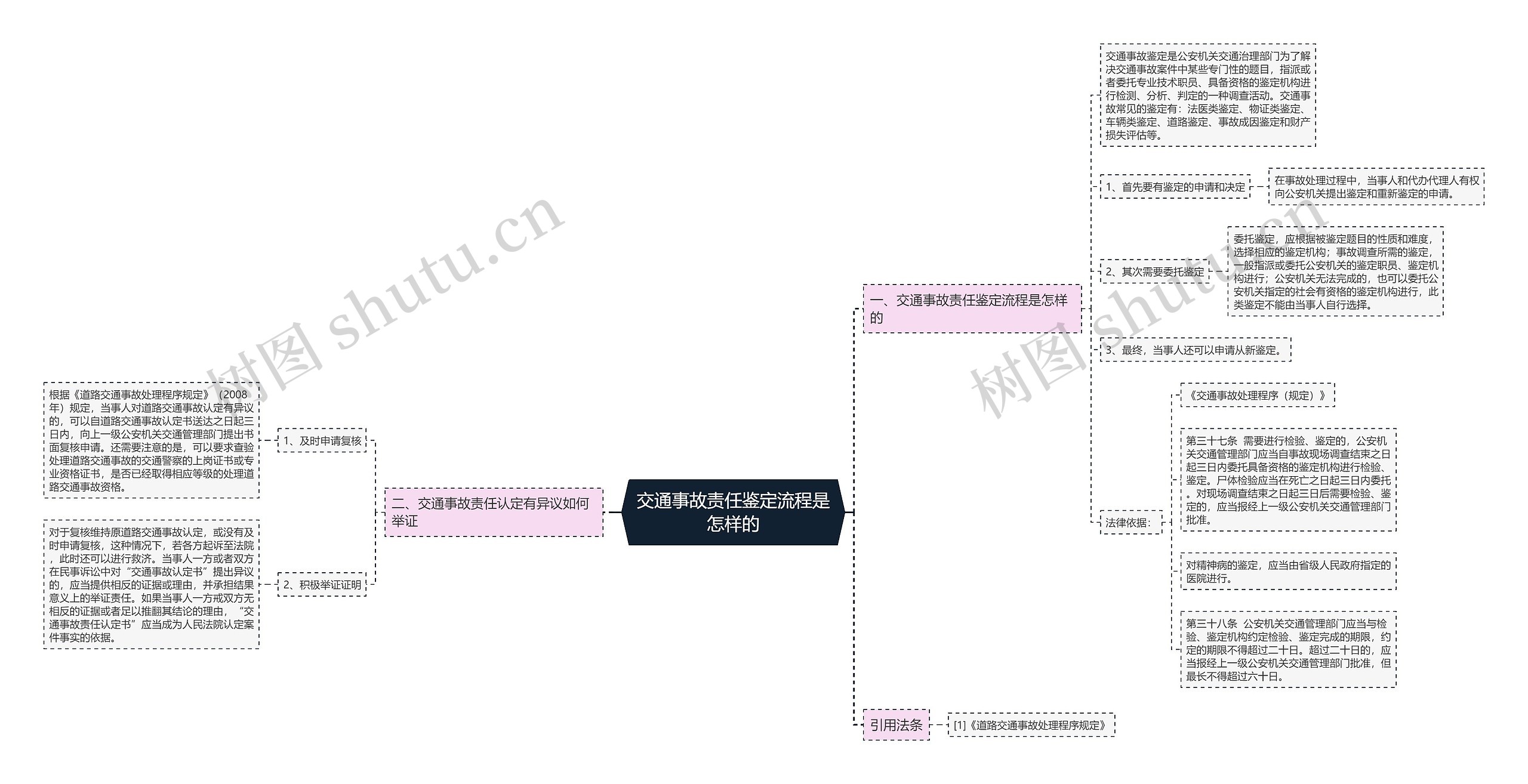 交通事故责任鉴定流程是怎样的思维导图