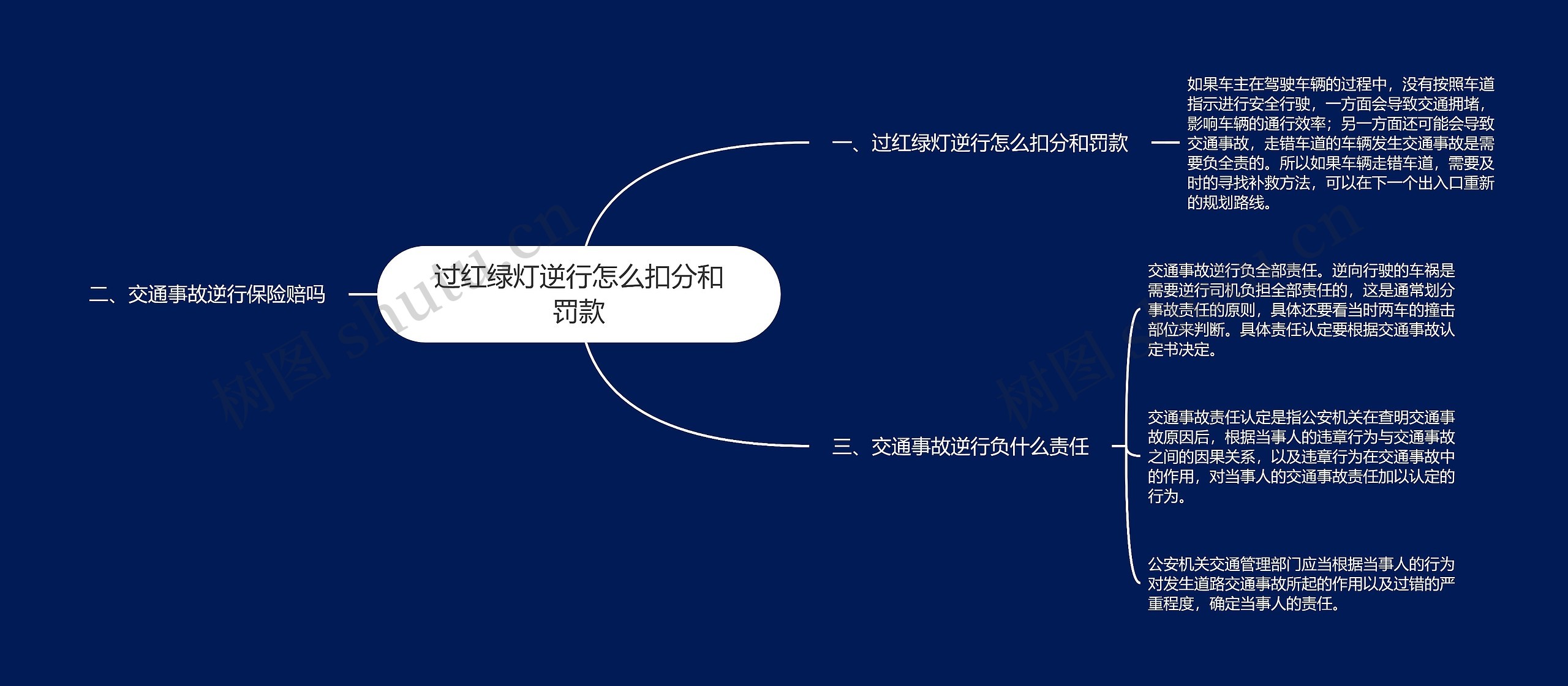 过红绿灯逆行怎么扣分和罚款思维导图