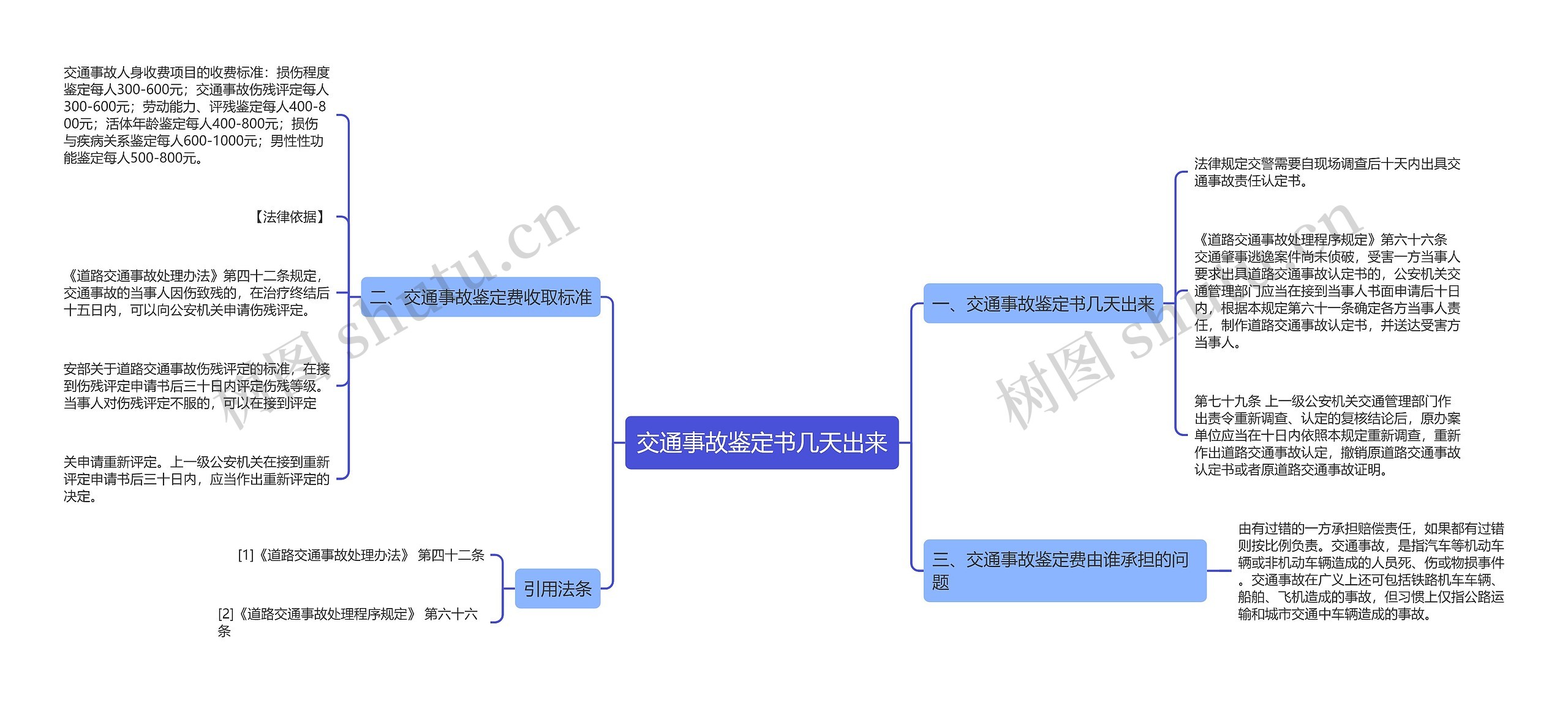 交通事故鉴定书几天出来思维导图