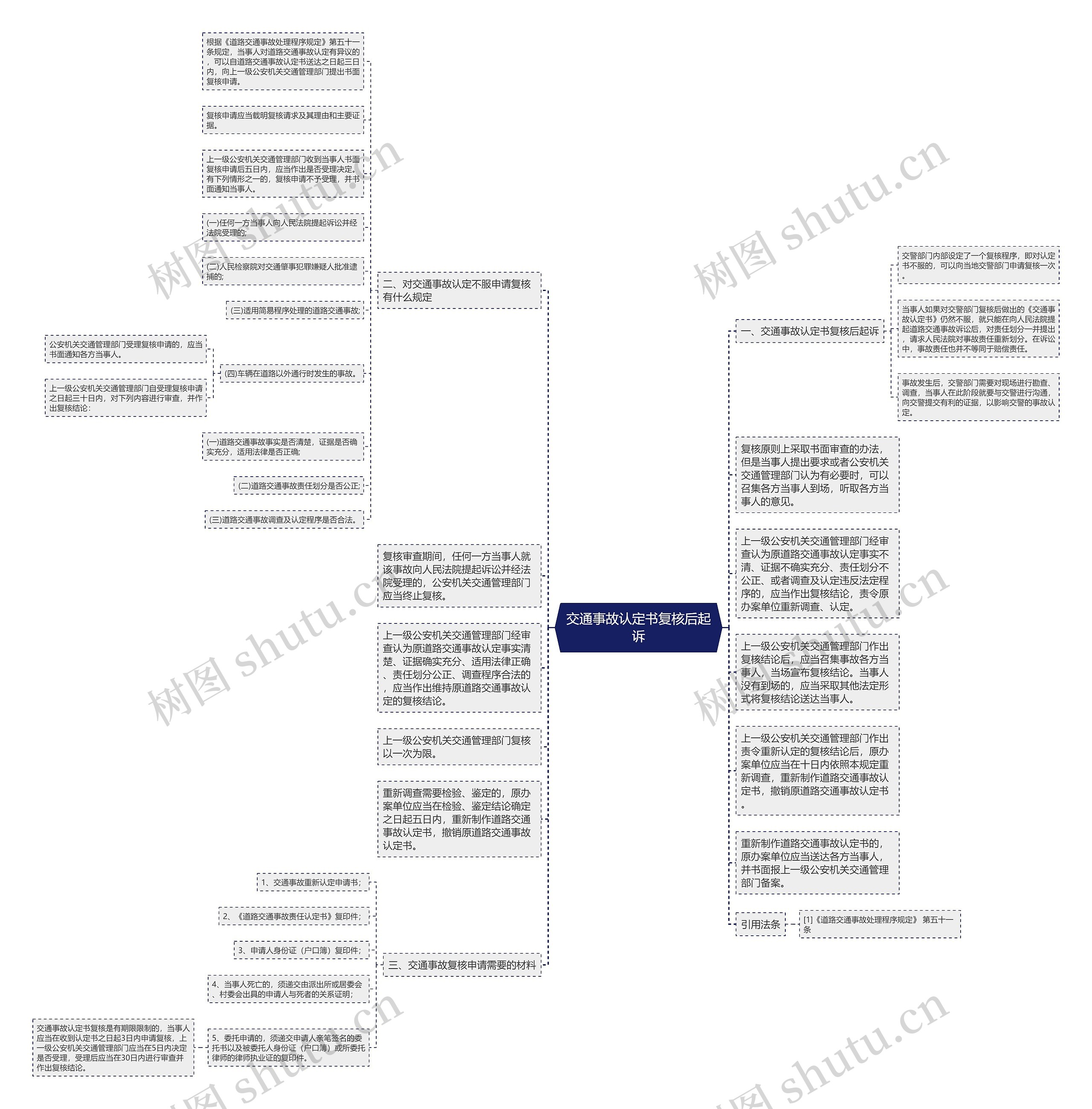 交通事故认定书复核后起诉思维导图