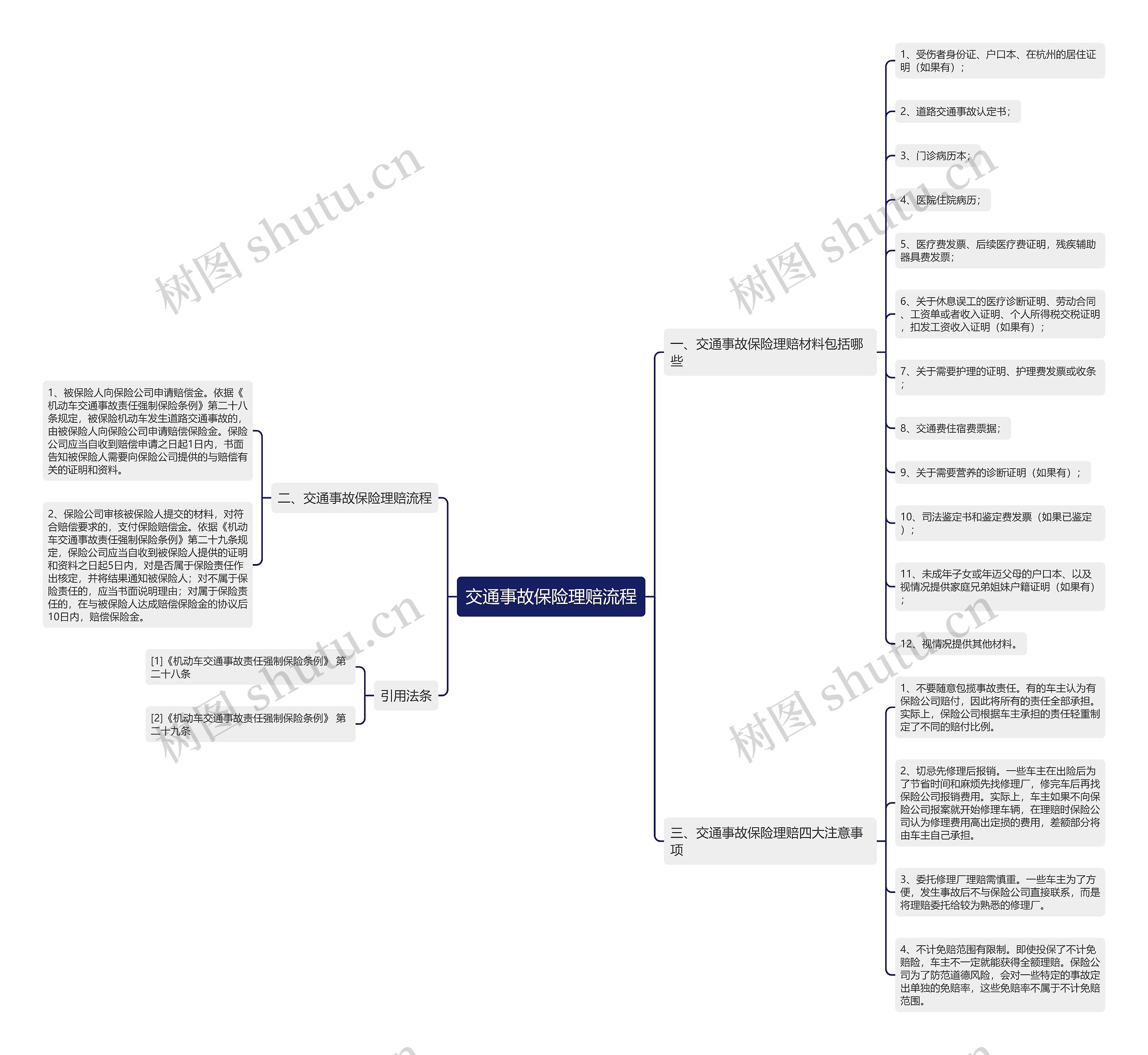 交通事故保险理赔流程思维导图