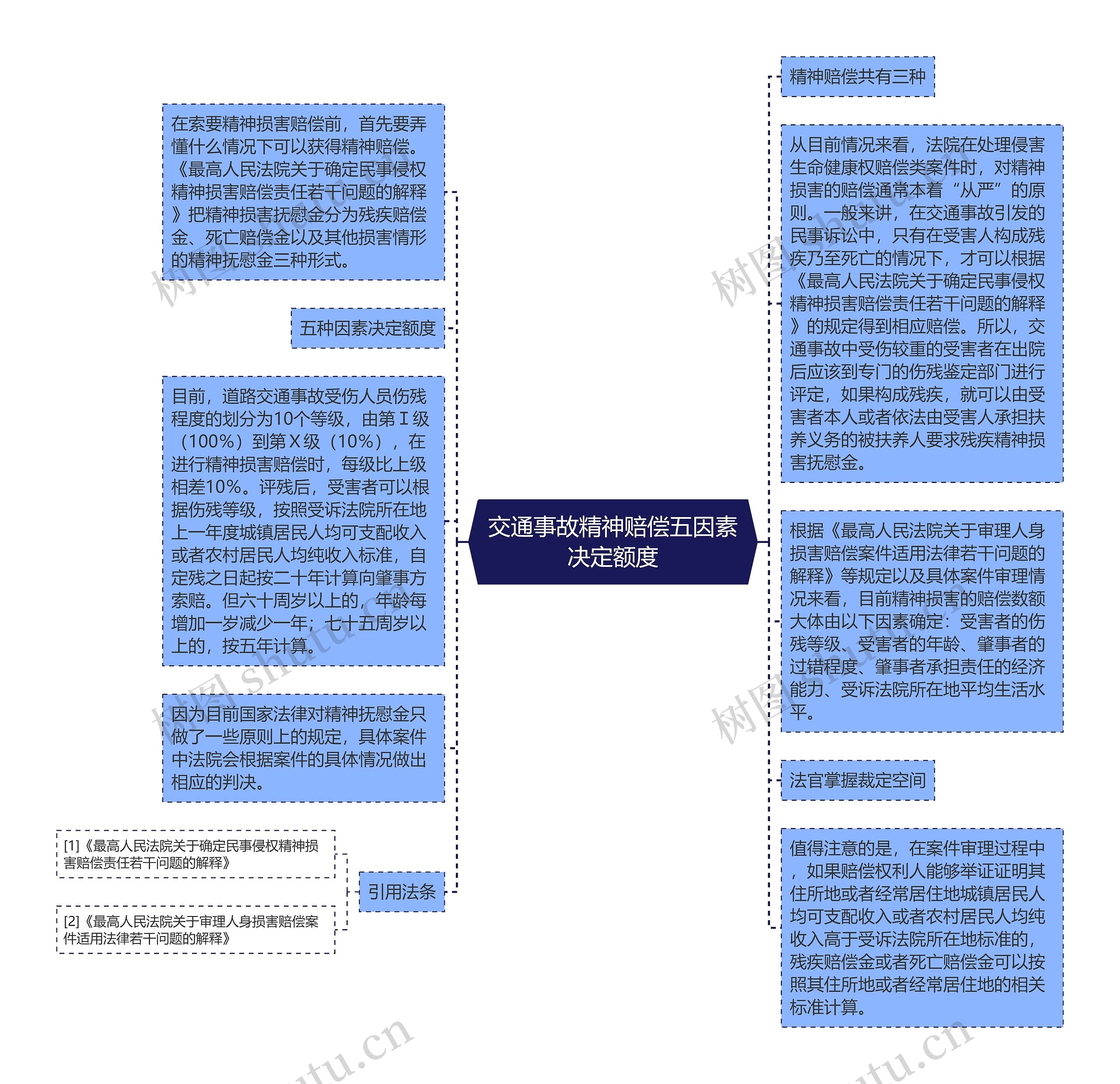 交通事故精神赔偿五因素决定额度思维导图