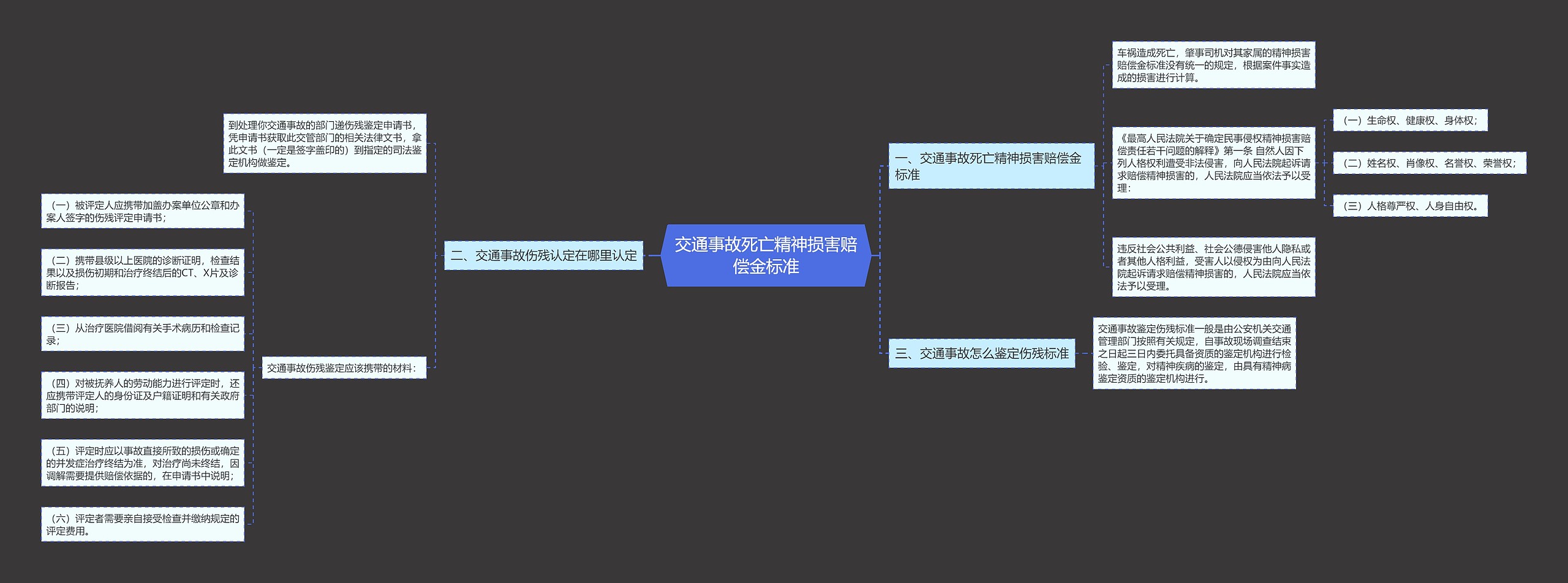 交通事故死亡精神损害赔偿金标准思维导图