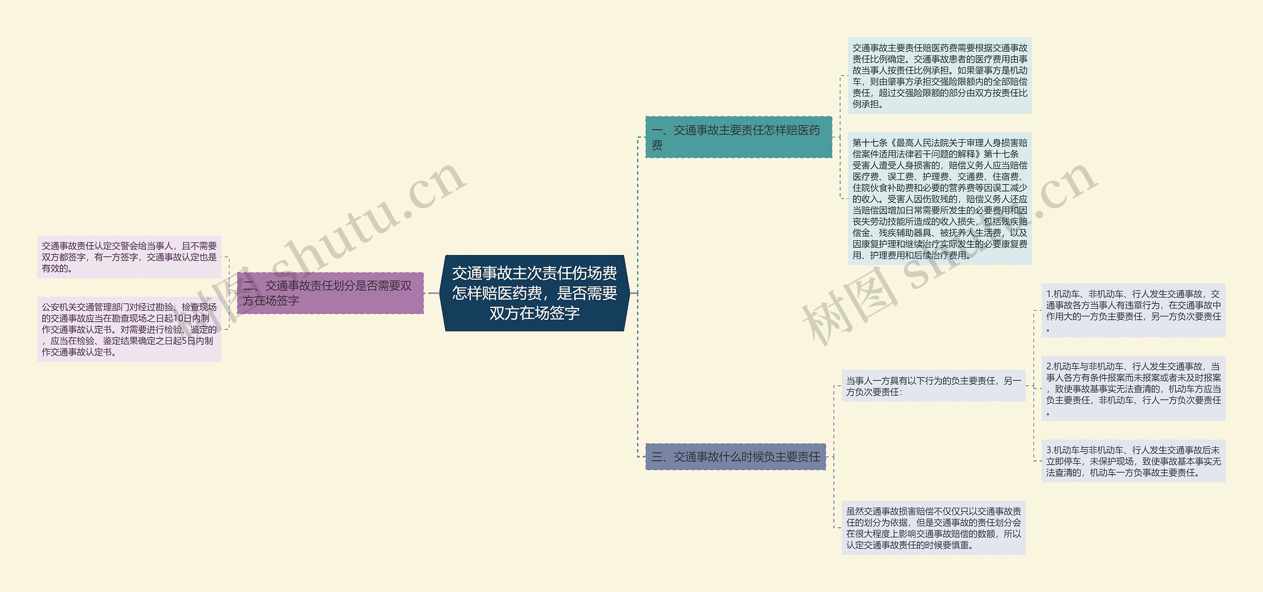 交通事故主次责任伤场费怎样赔医药费，是否需要双方在场签字