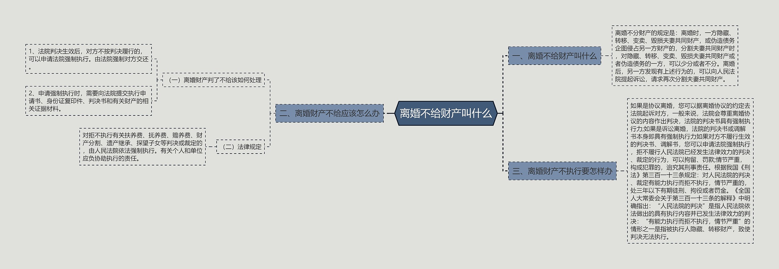 离婚不给财产叫什么思维导图