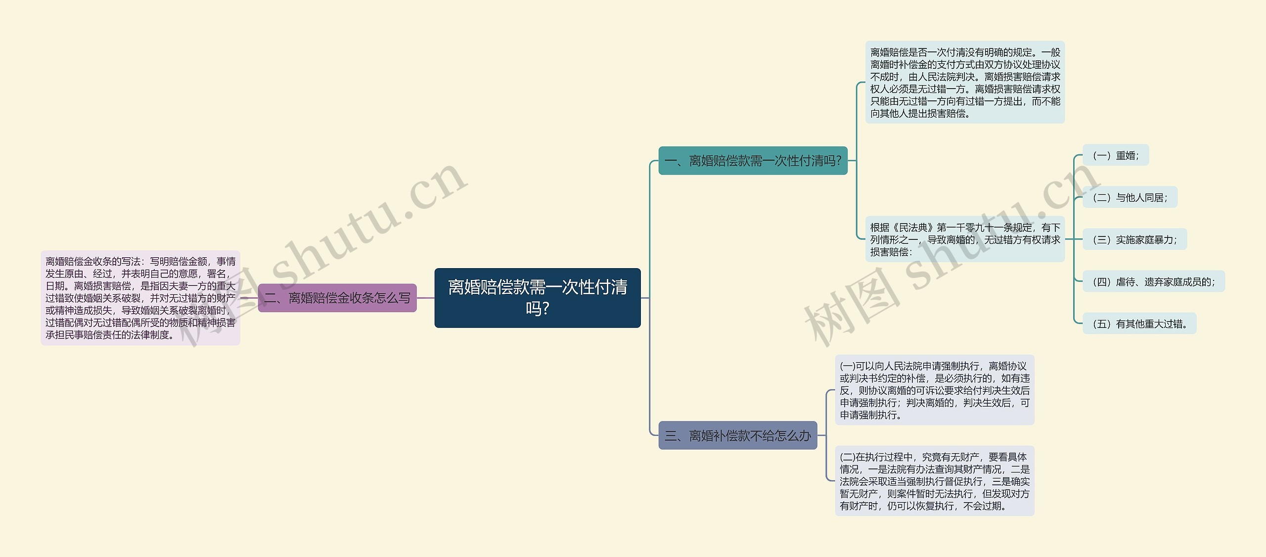 离婚赔偿款需一次性付清吗?思维导图