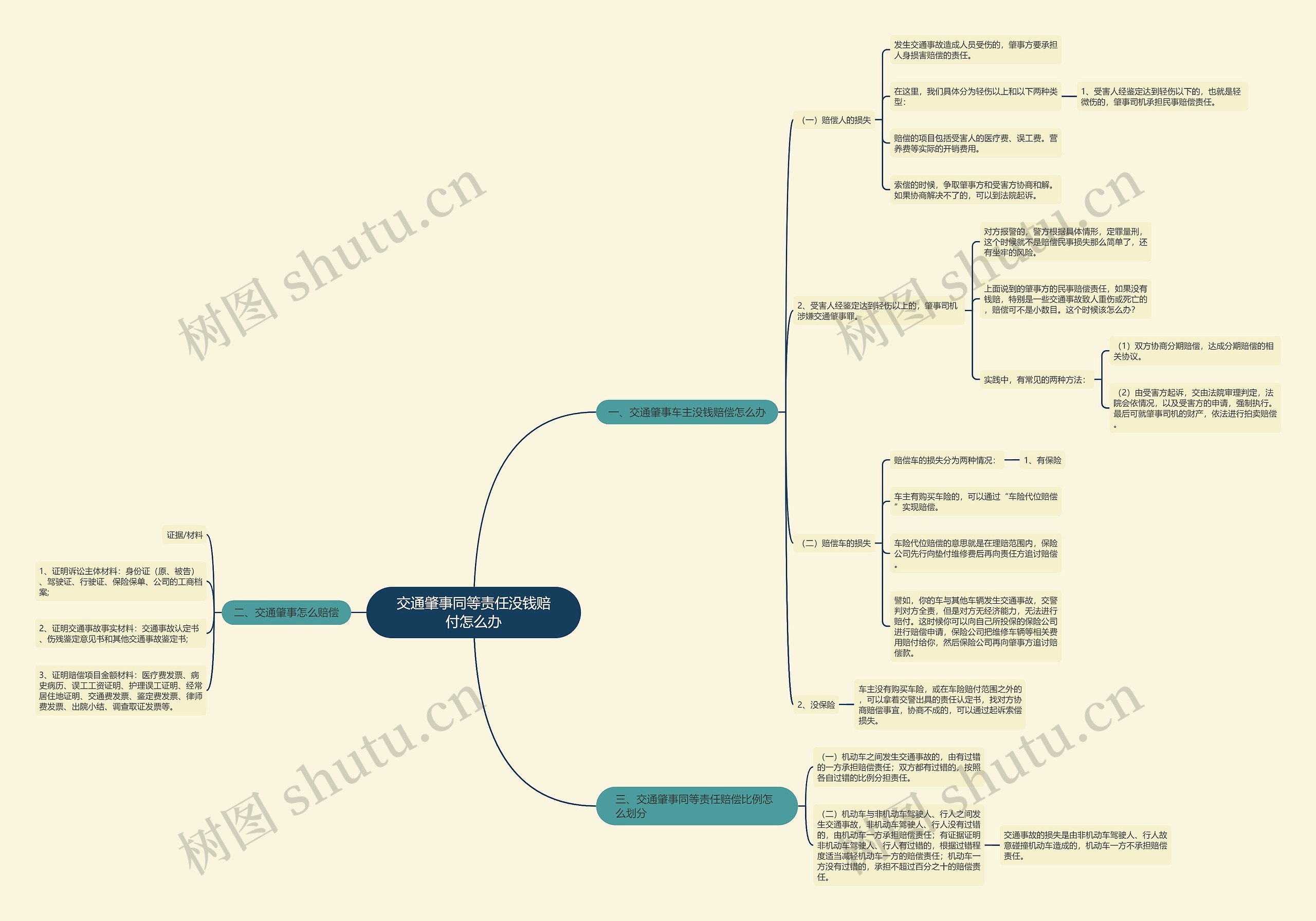 交通肇事同等责任没钱赔付怎么办思维导图