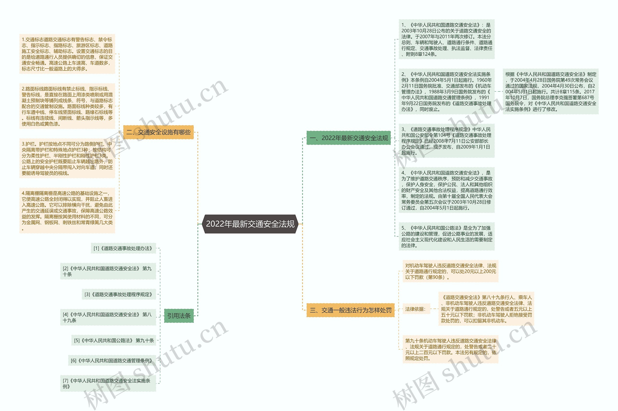 2022年最新交通安全法规思维导图