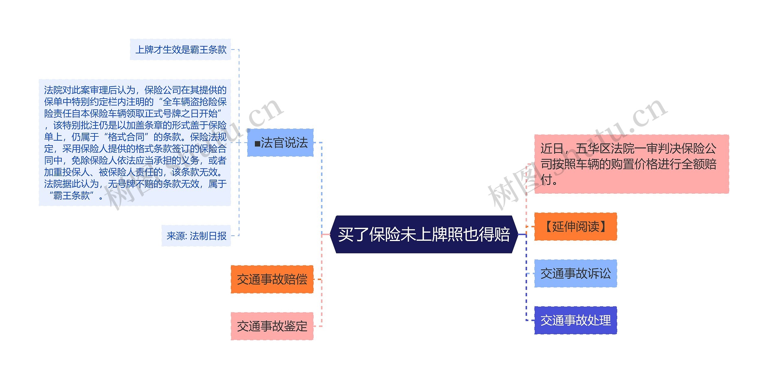 买了保险未上牌照也得赔思维导图