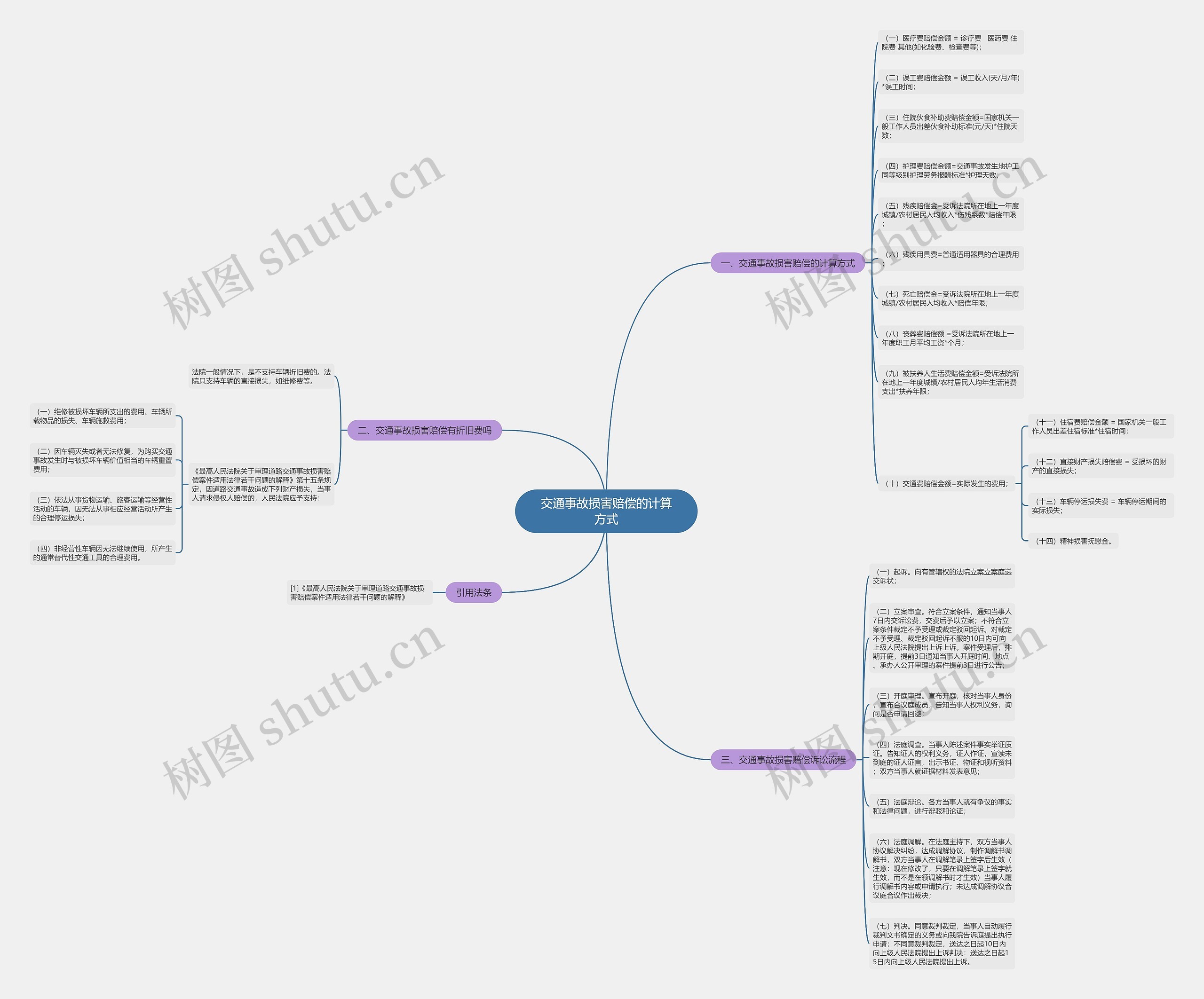 交通事故损害赔偿的计算方式思维导图