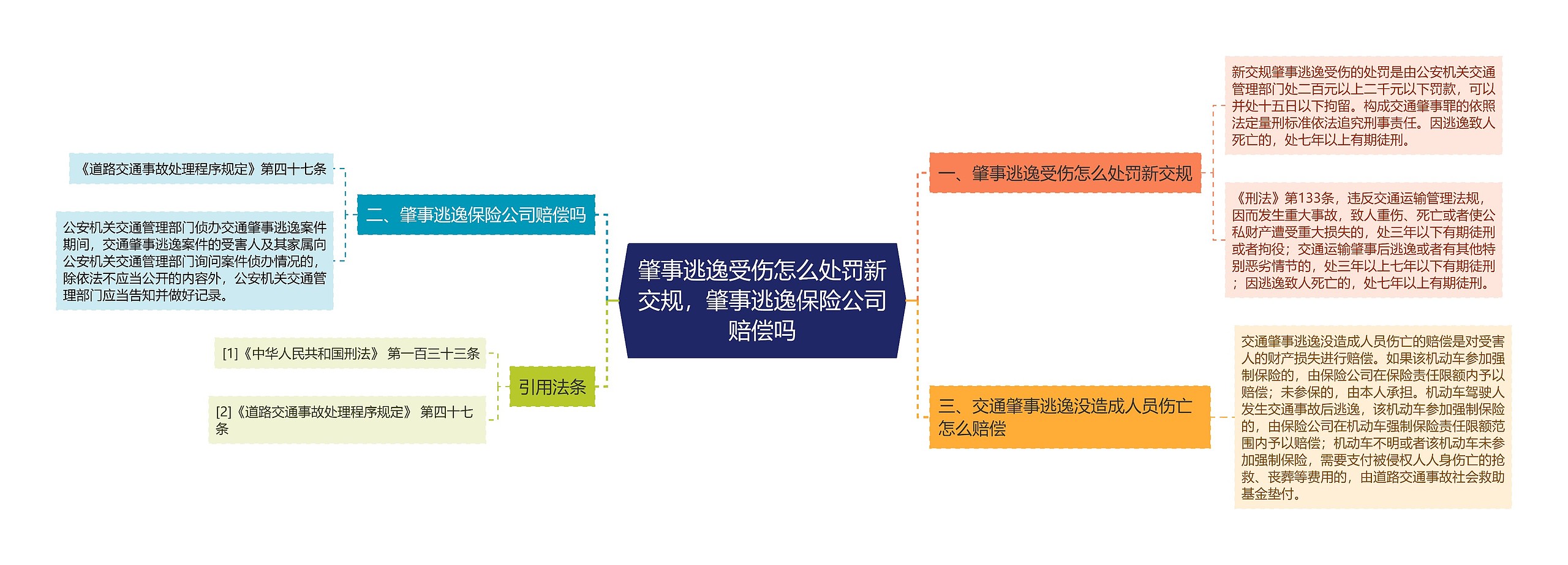 肇事逃逸受伤怎么处罚新交规，肇事逃逸保险公司赔偿吗思维导图