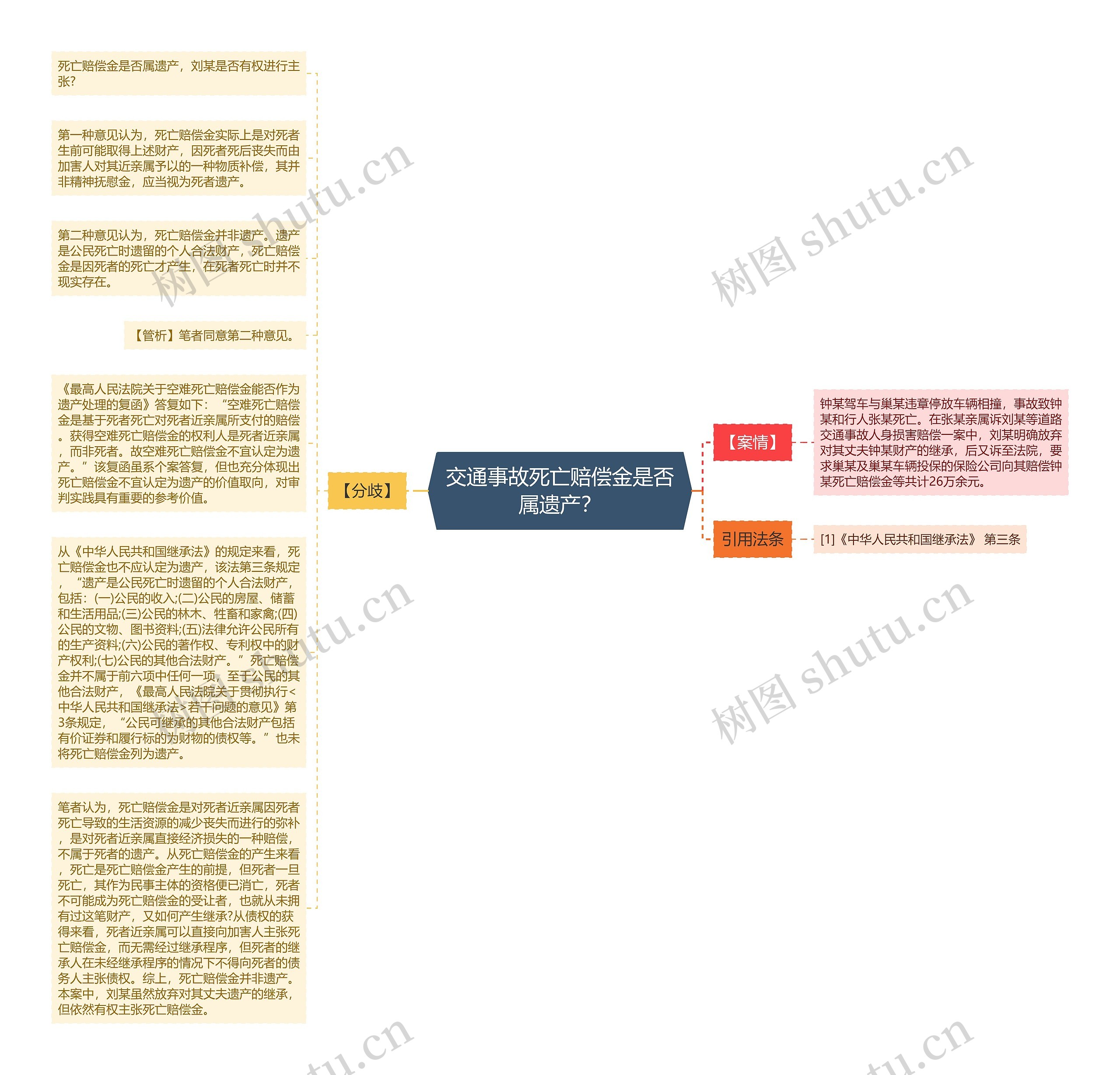 交通事故死亡赔偿金是否属遗产？思维导图