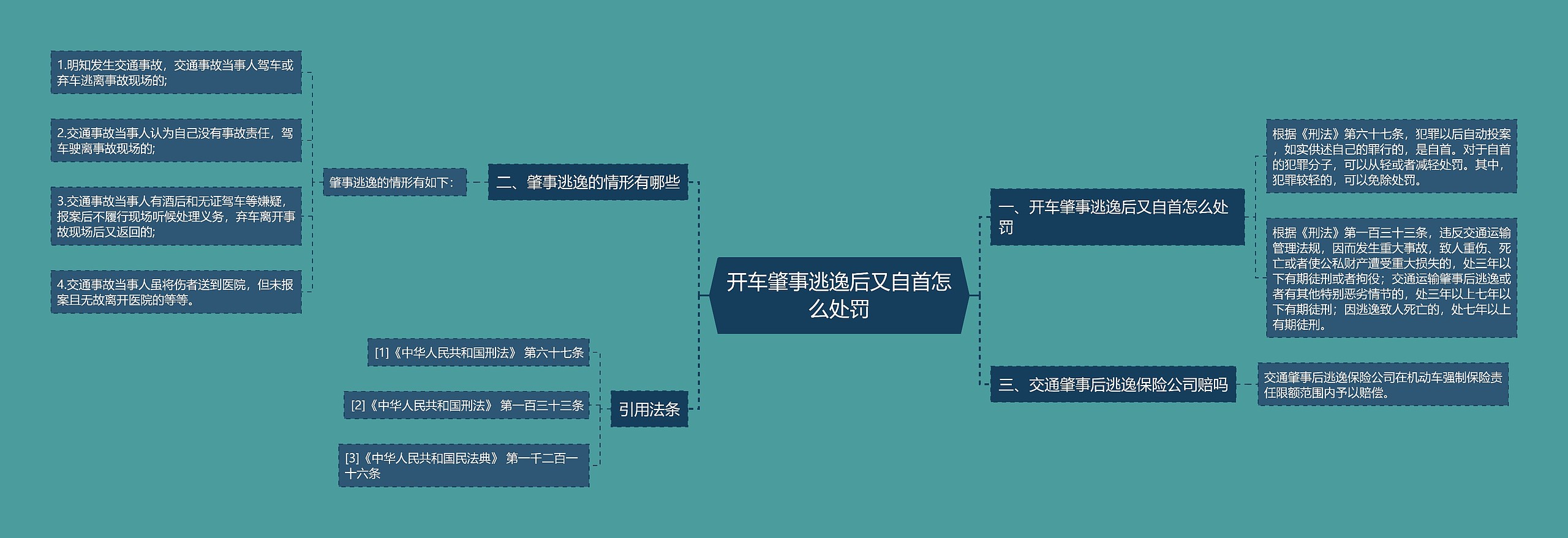 开车肇事逃逸后又自首怎么处罚