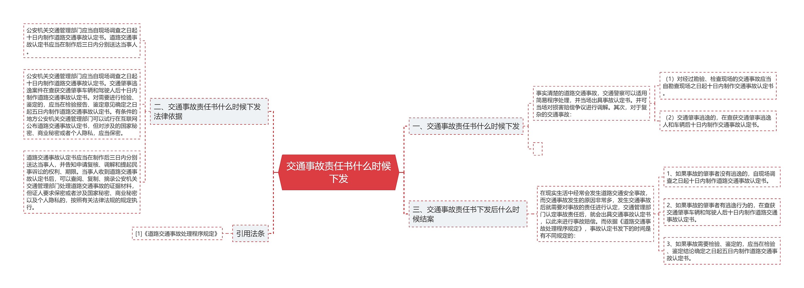 交通事故责任书什么时候下发思维导图