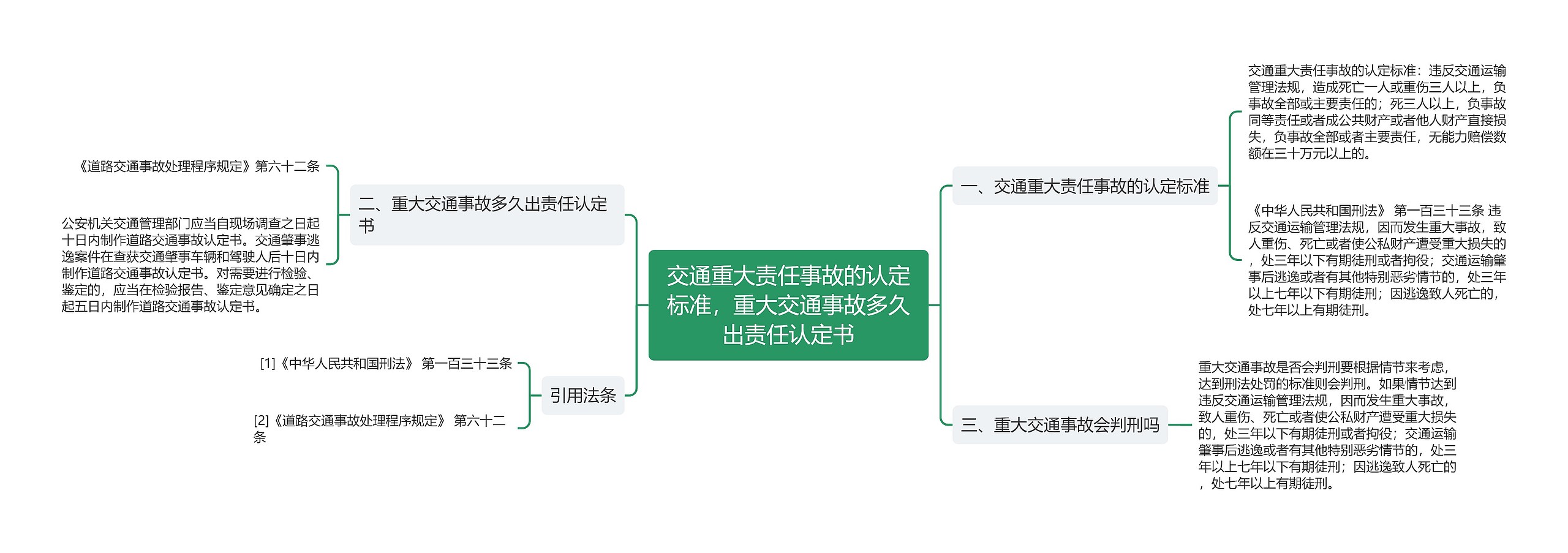 交通重大责任事故的认定标准，重大交通事故多久出责任认定书思维导图