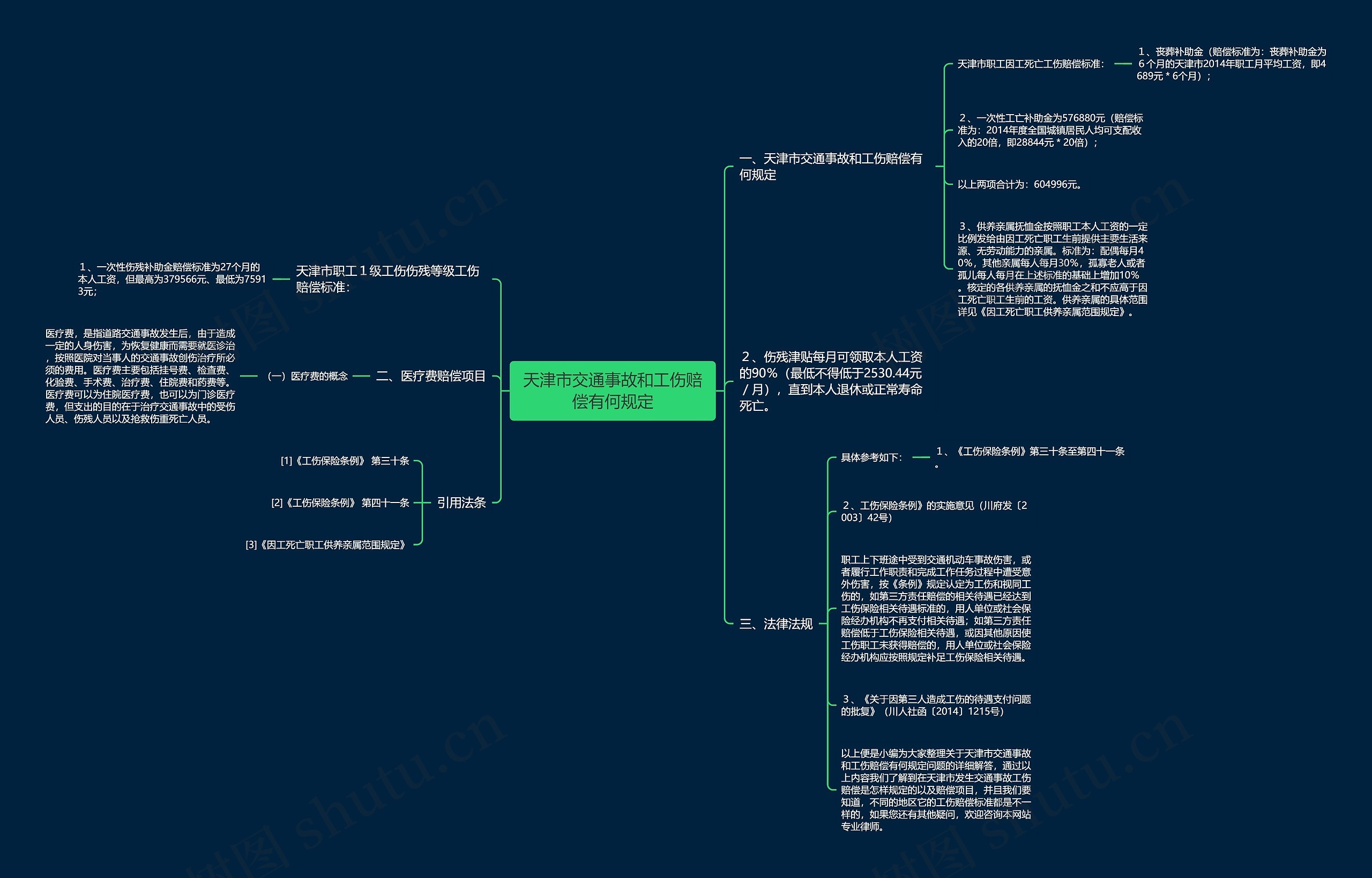 天津市交通事故和工伤赔偿有何规定思维导图