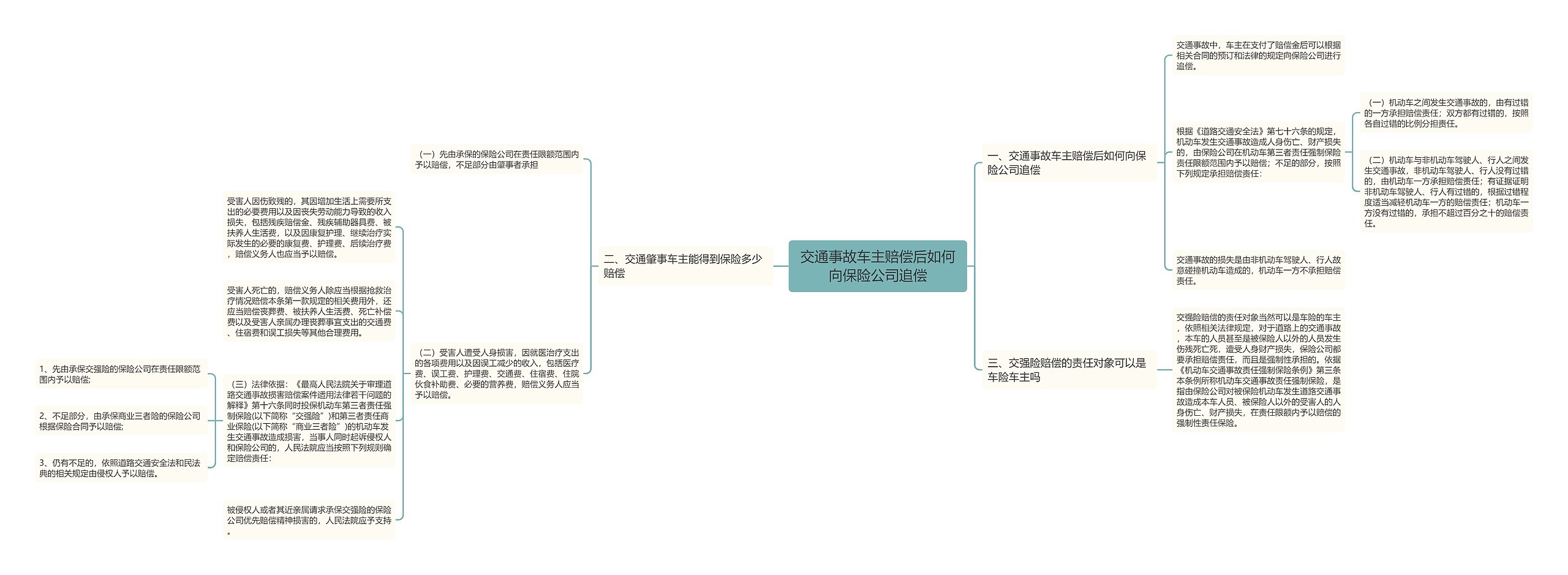 交通事故车主赔偿后如何向保险公司追偿思维导图