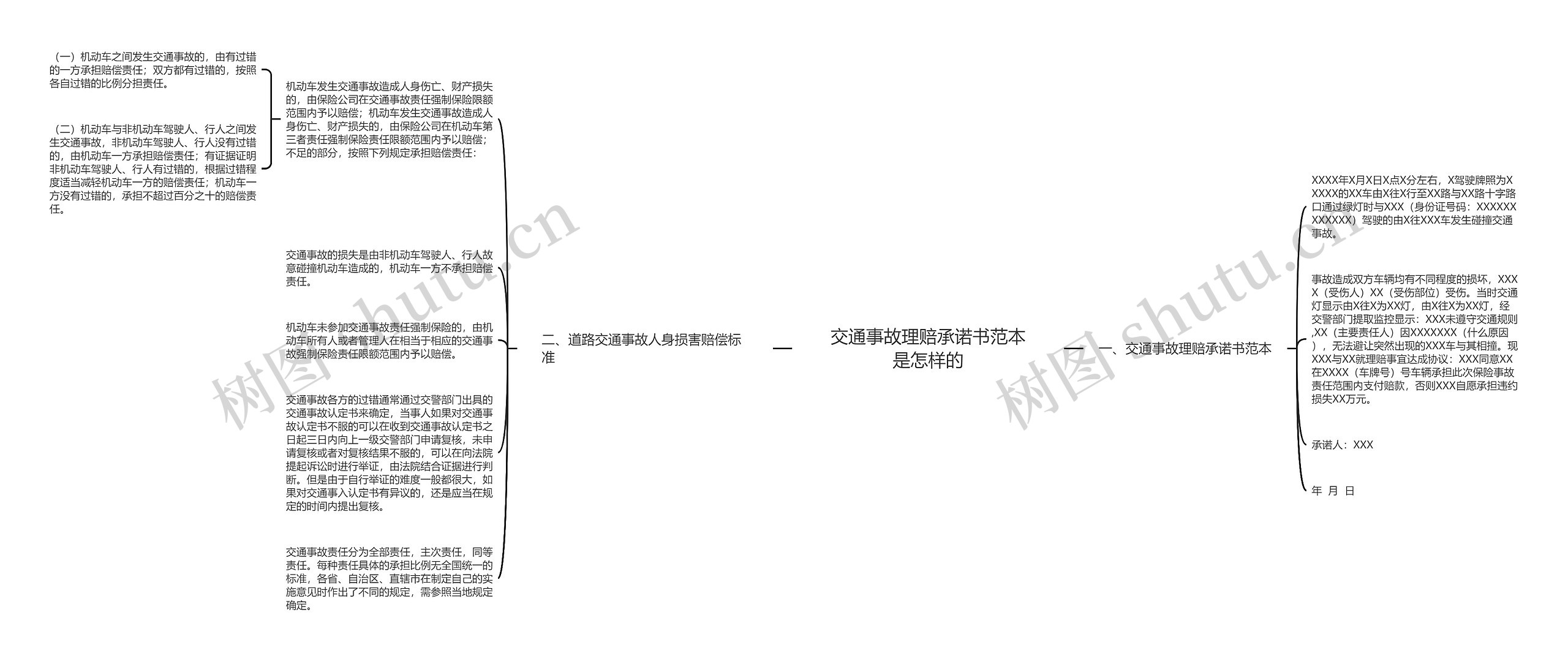 交通事故理赔承诺书范本是怎样的思维导图