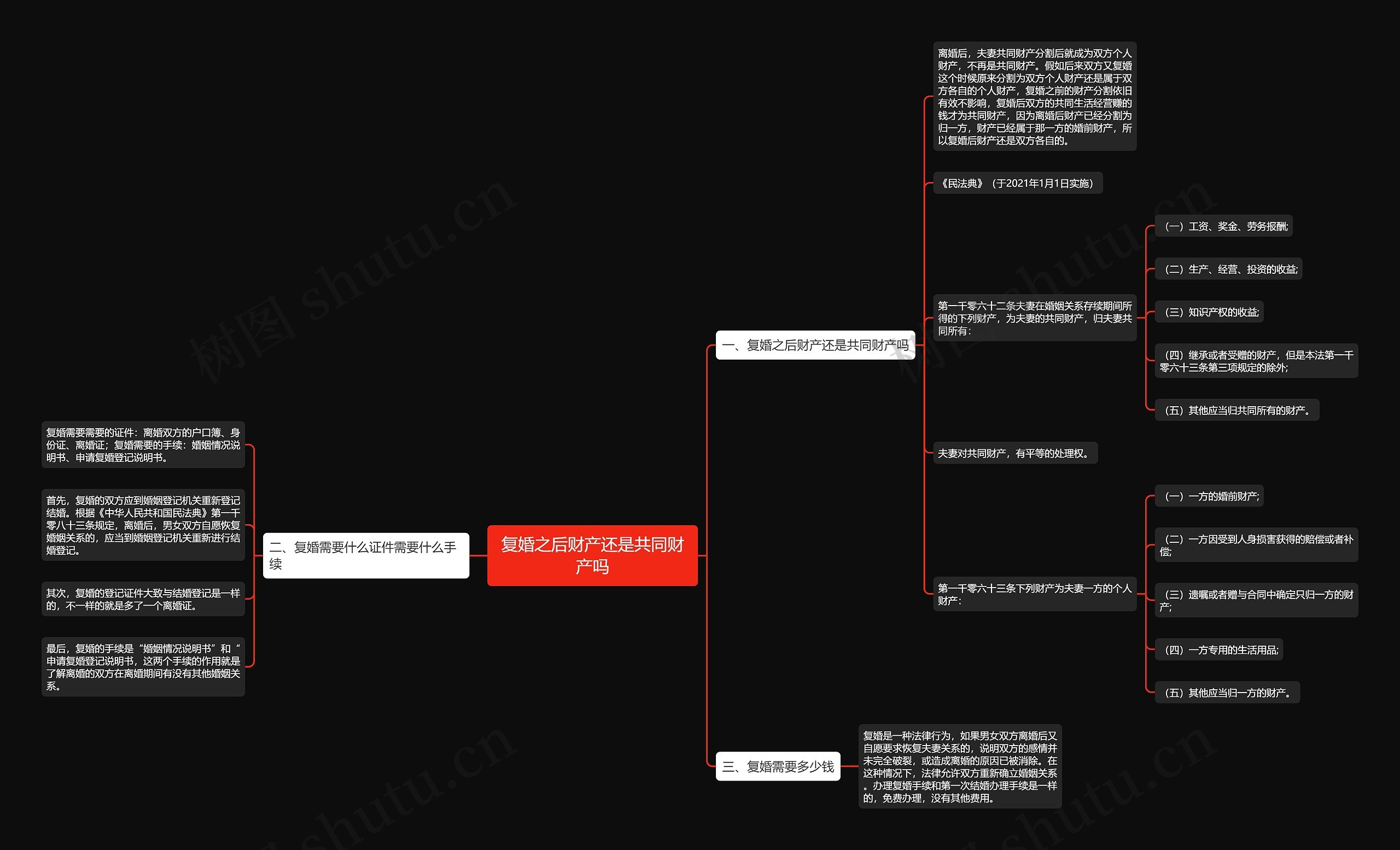 复婚之后财产还是共同财产吗思维导图