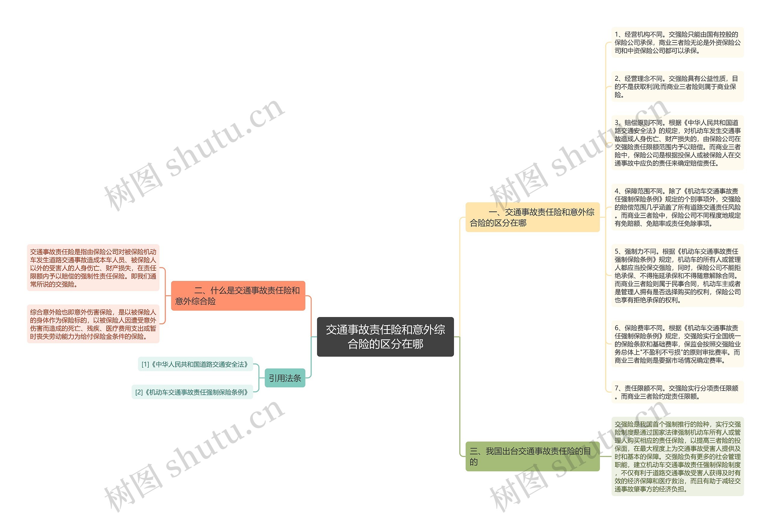 交通事故责任险和意外综合险的区分在哪思维导图