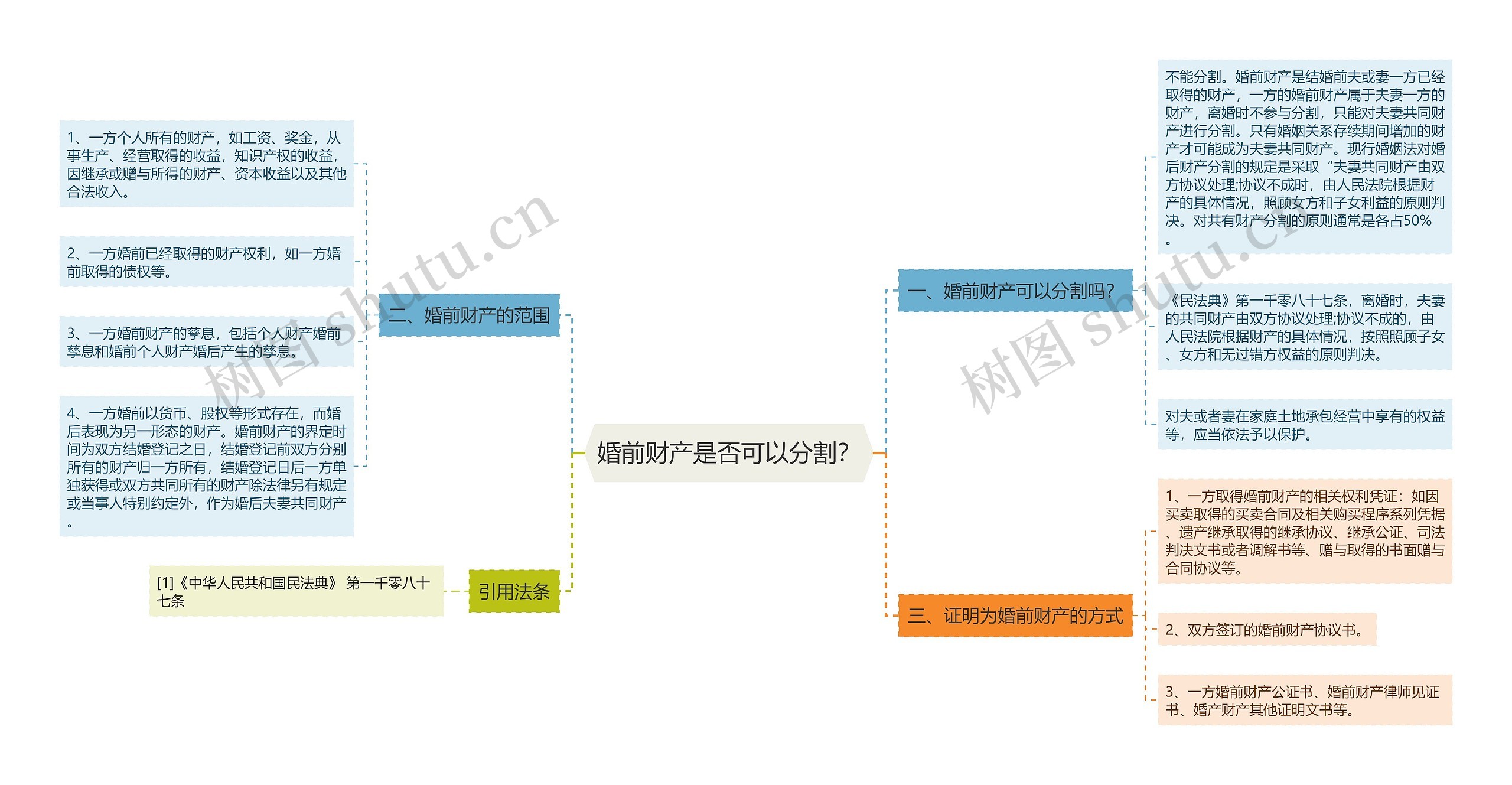 婚前财产是否可以分割？思维导图