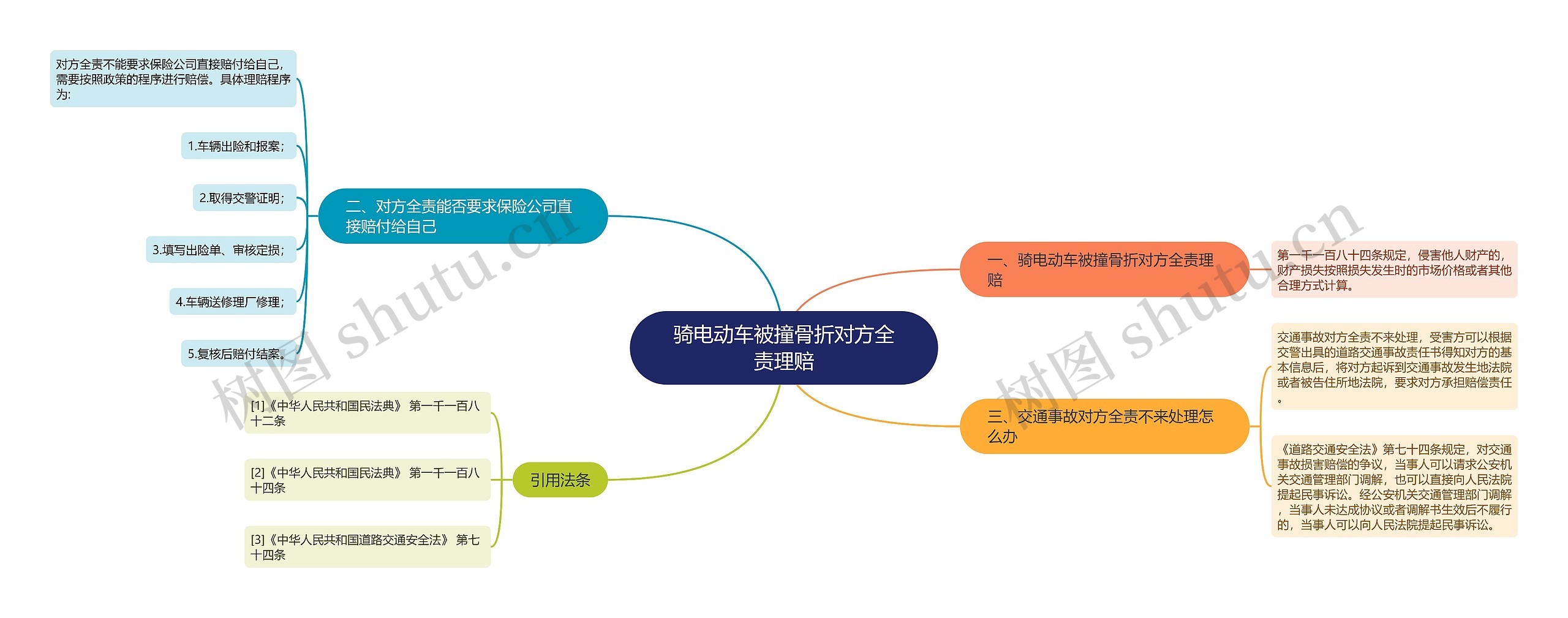 骑电动车被撞骨折对方全责理赔思维导图