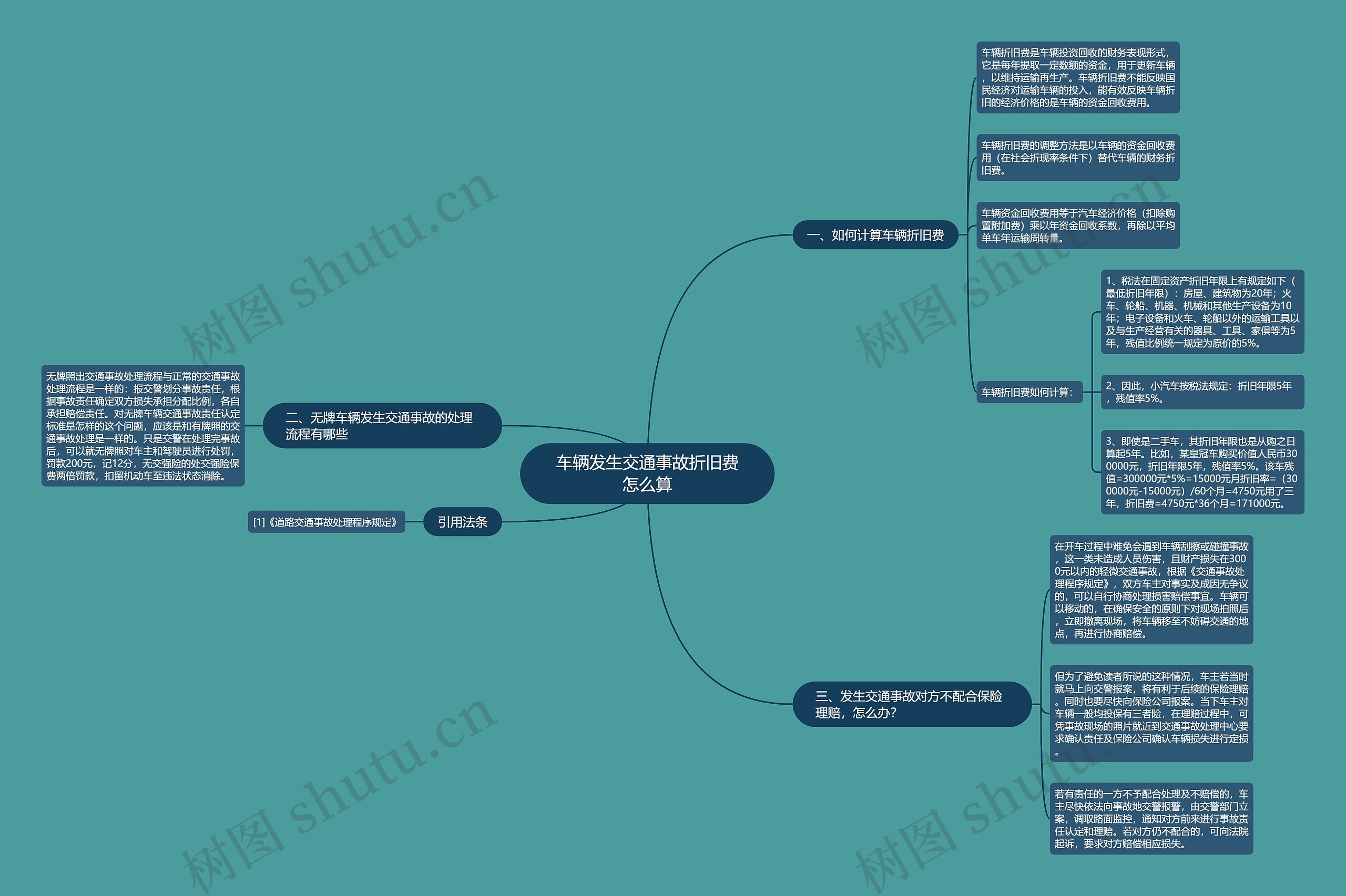 车辆发生交通事故折旧费怎么算思维导图