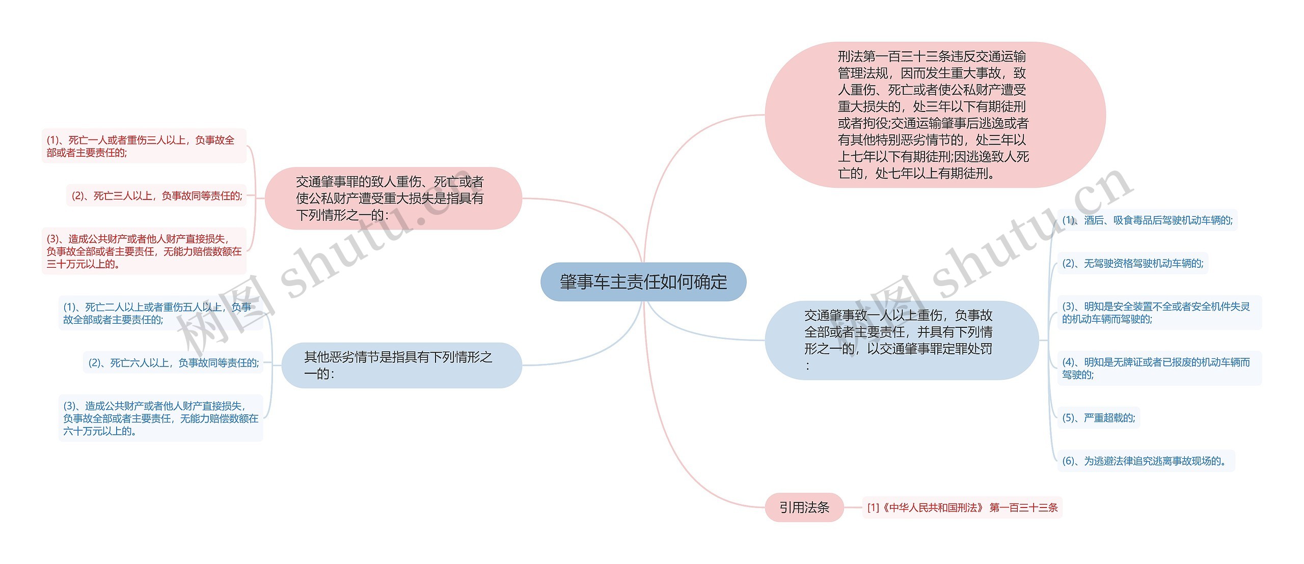 肇事车主责任如何确定思维导图