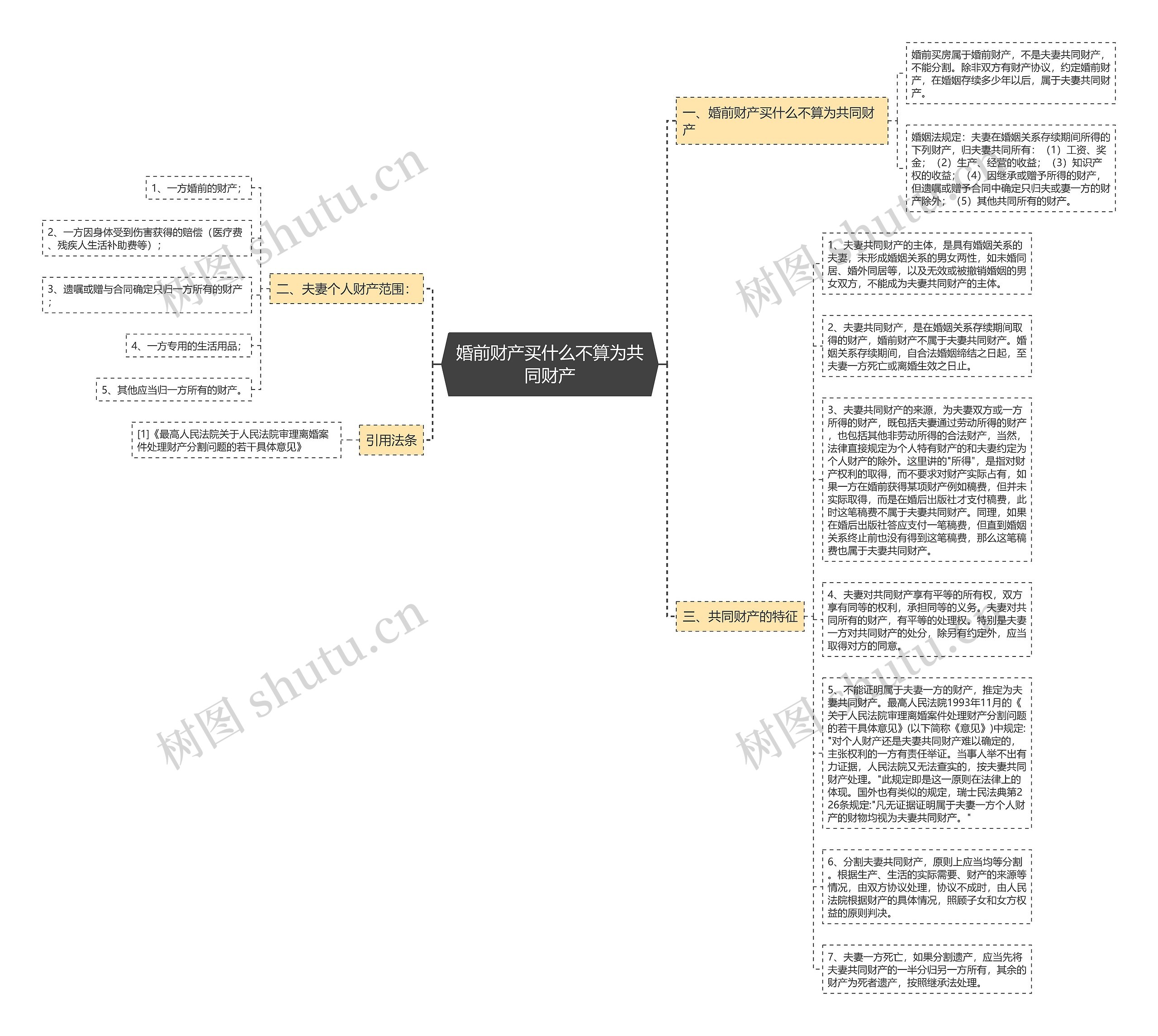 婚前财产买什么不算为共同财产思维导图