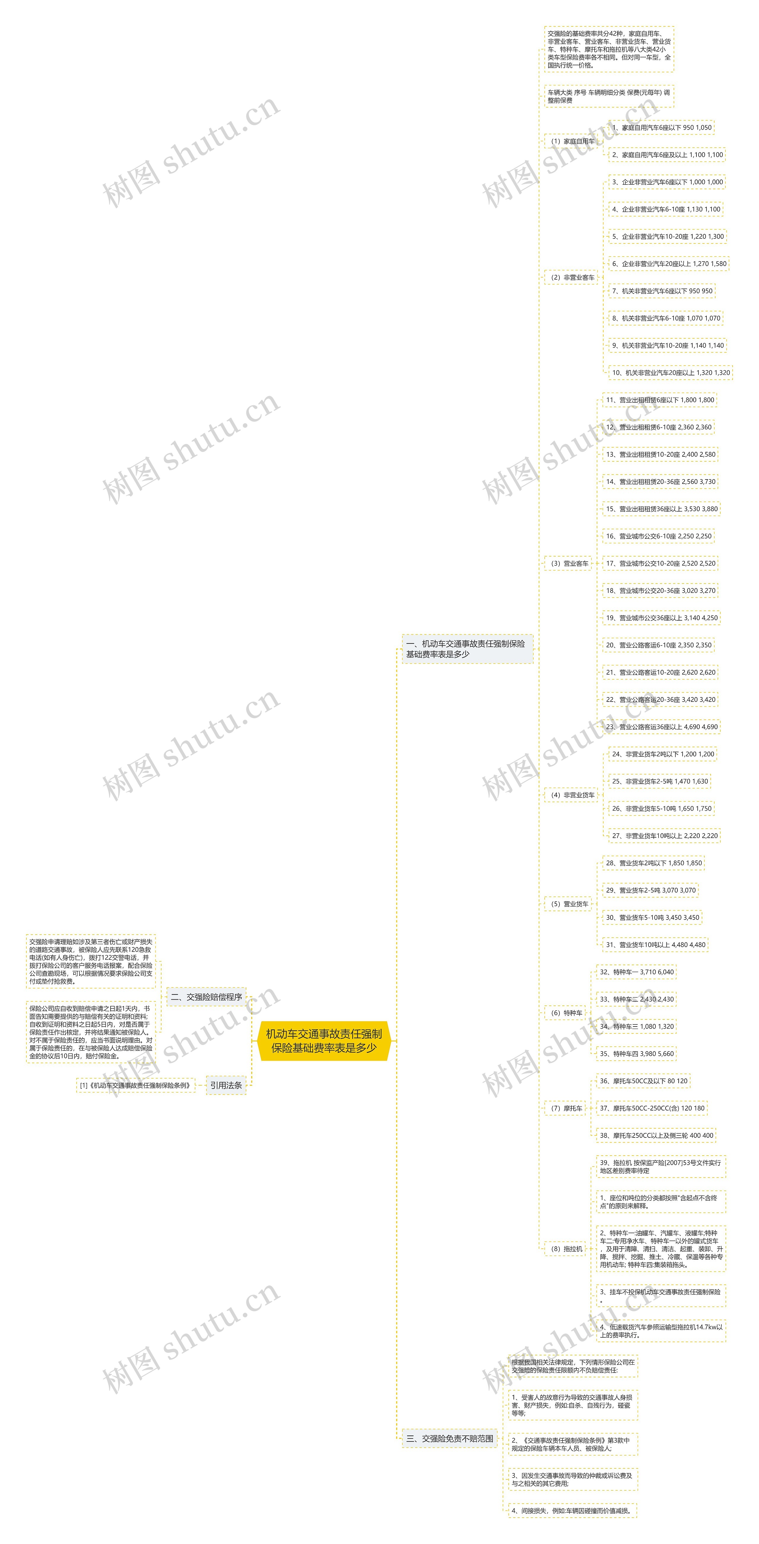机动车交通事故责任强制保险基础费率表是多少 机动车交通事故责任强制保险基础费率表是多少