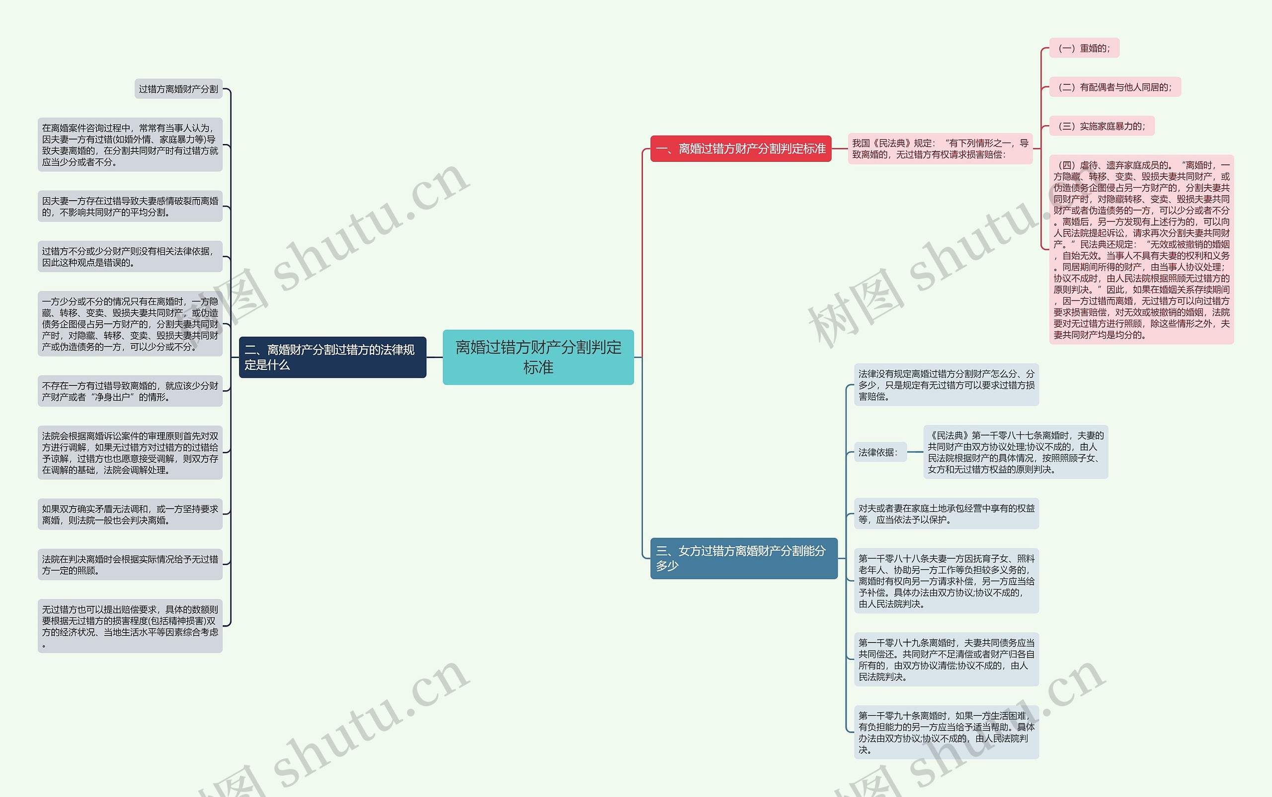 离婚过错方财产分割判定标准思维导图