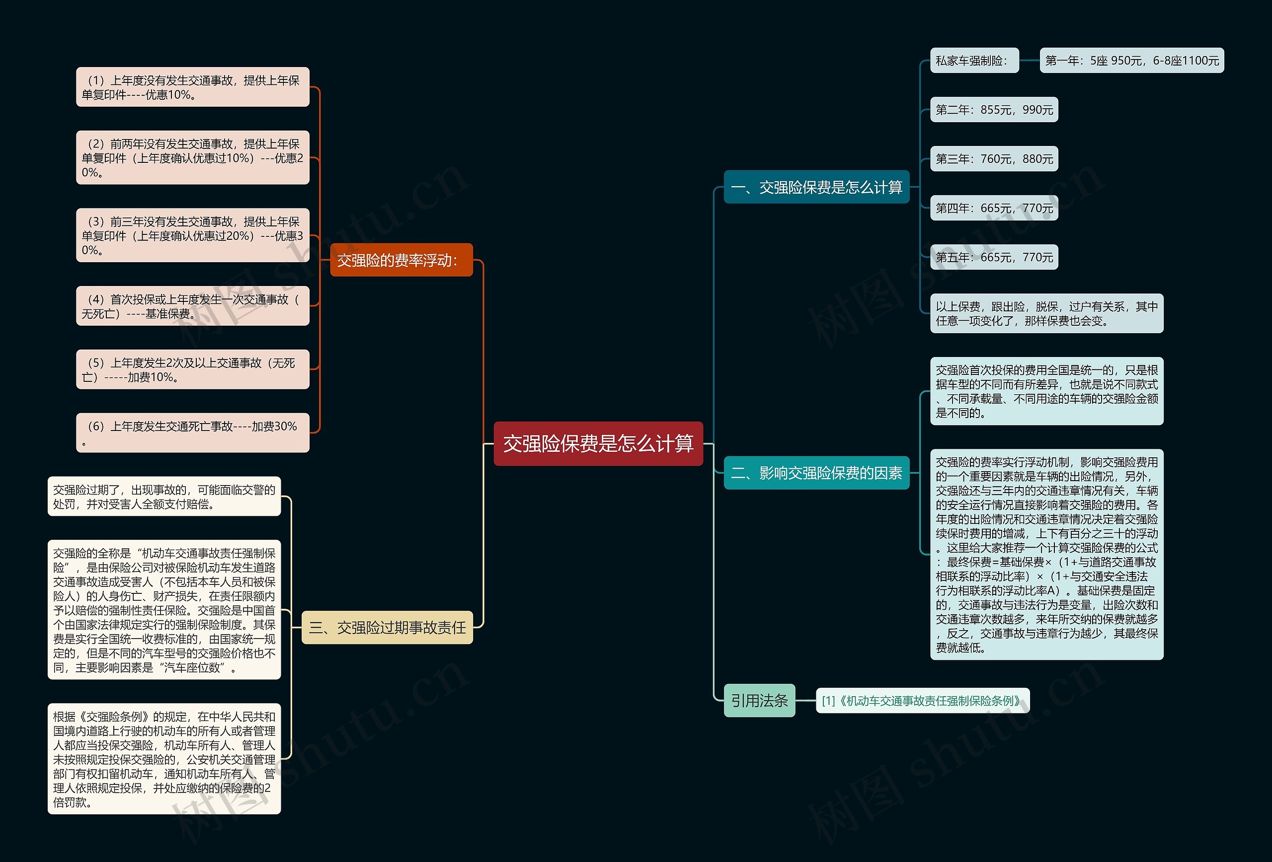 交强险保费是怎么计算