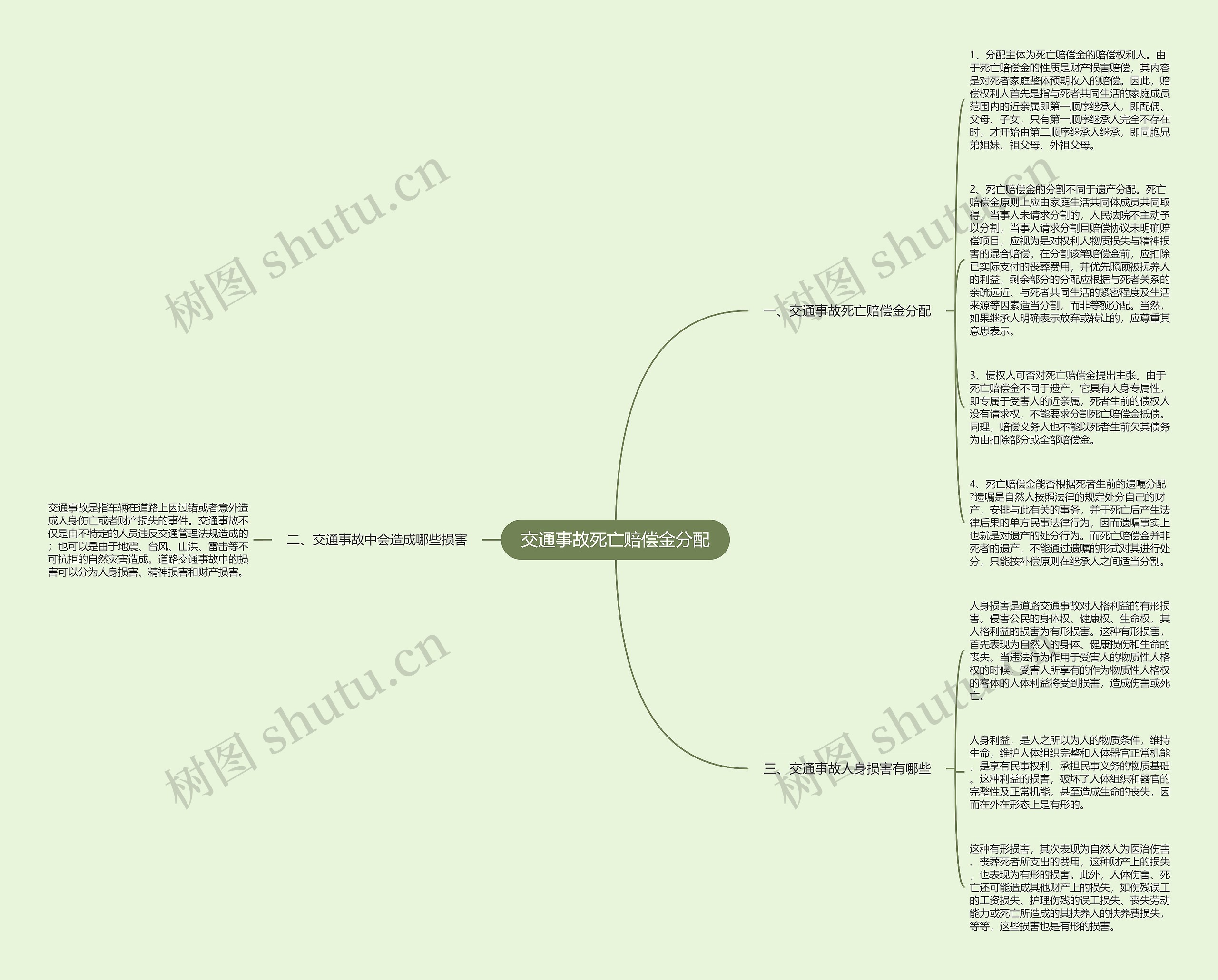 交通事故死亡赔偿金分配思维导图