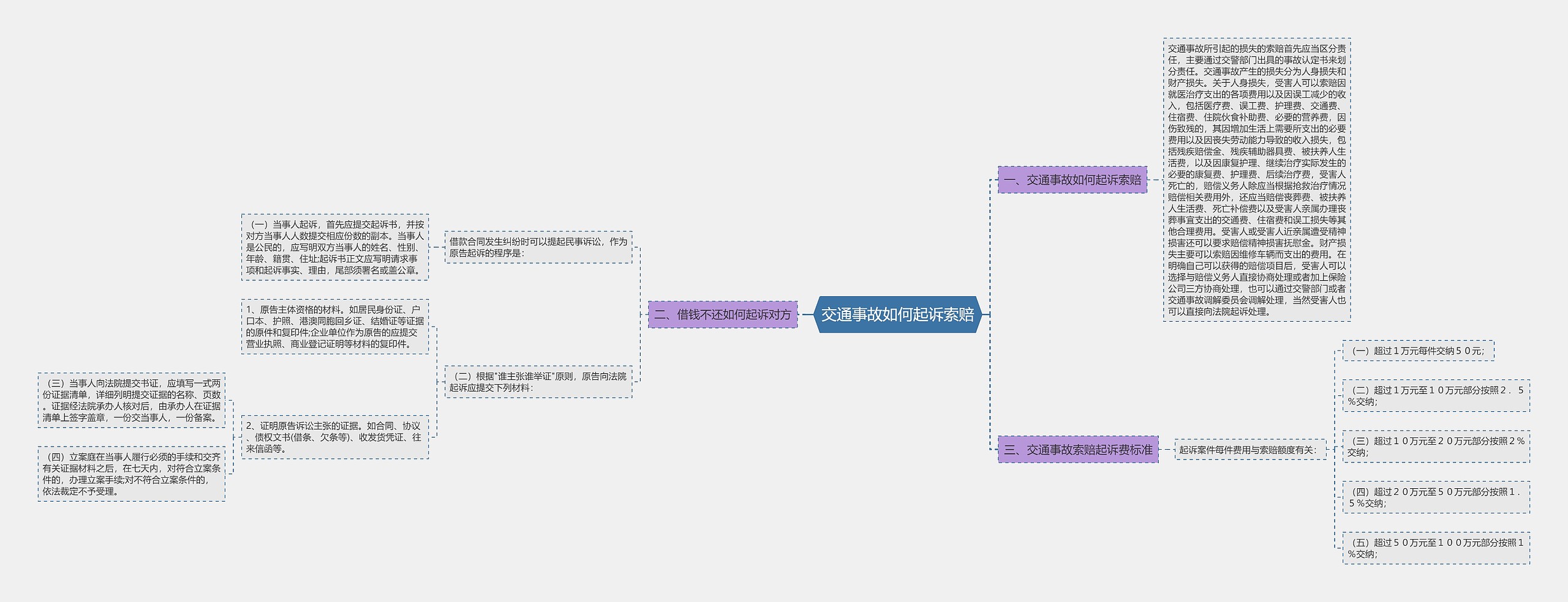 交通事故如何起诉索赔思维导图