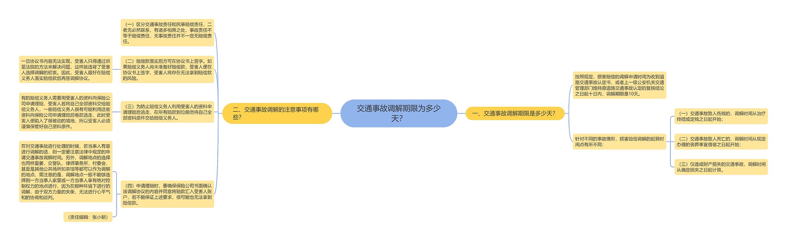 交通事故调解期限为多少天？思维导图