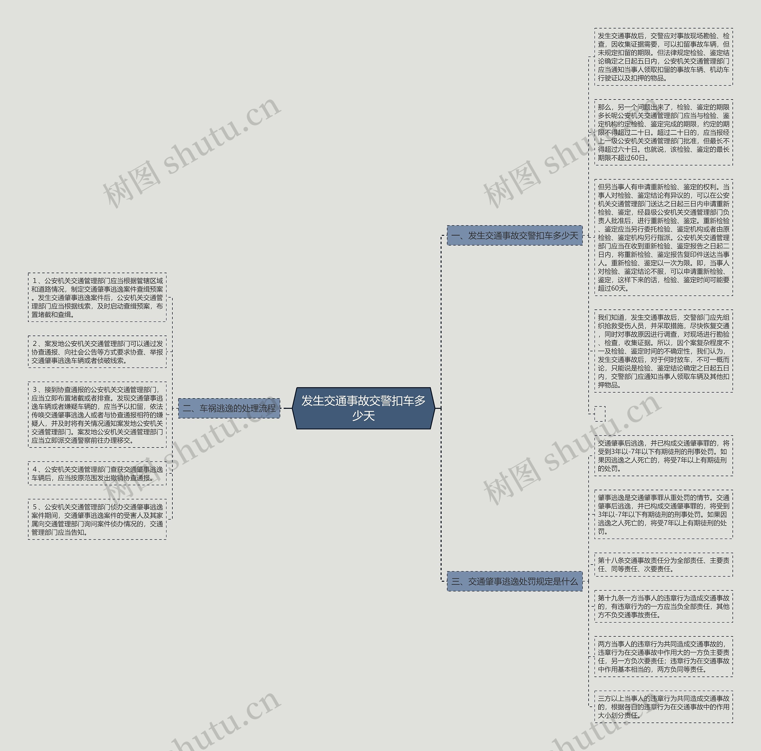 发生交通事故交警扣车多少天思维导图