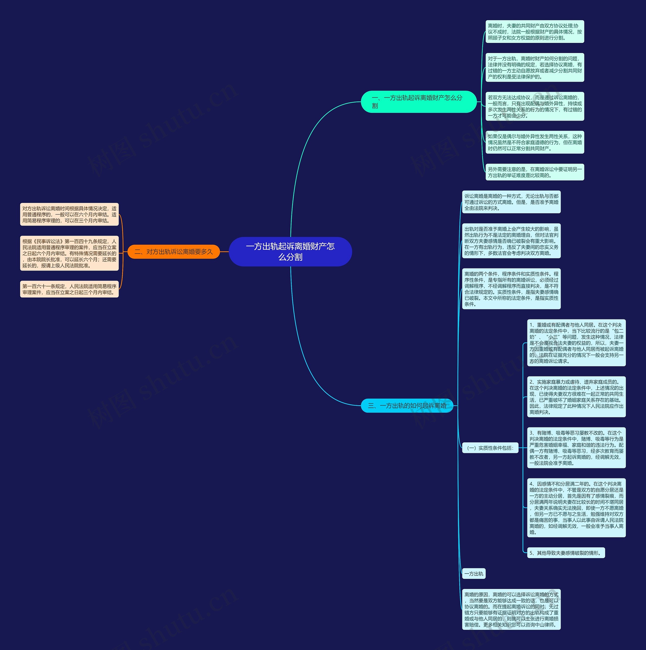 一方出轨起诉离婚财产怎么分割思维导图