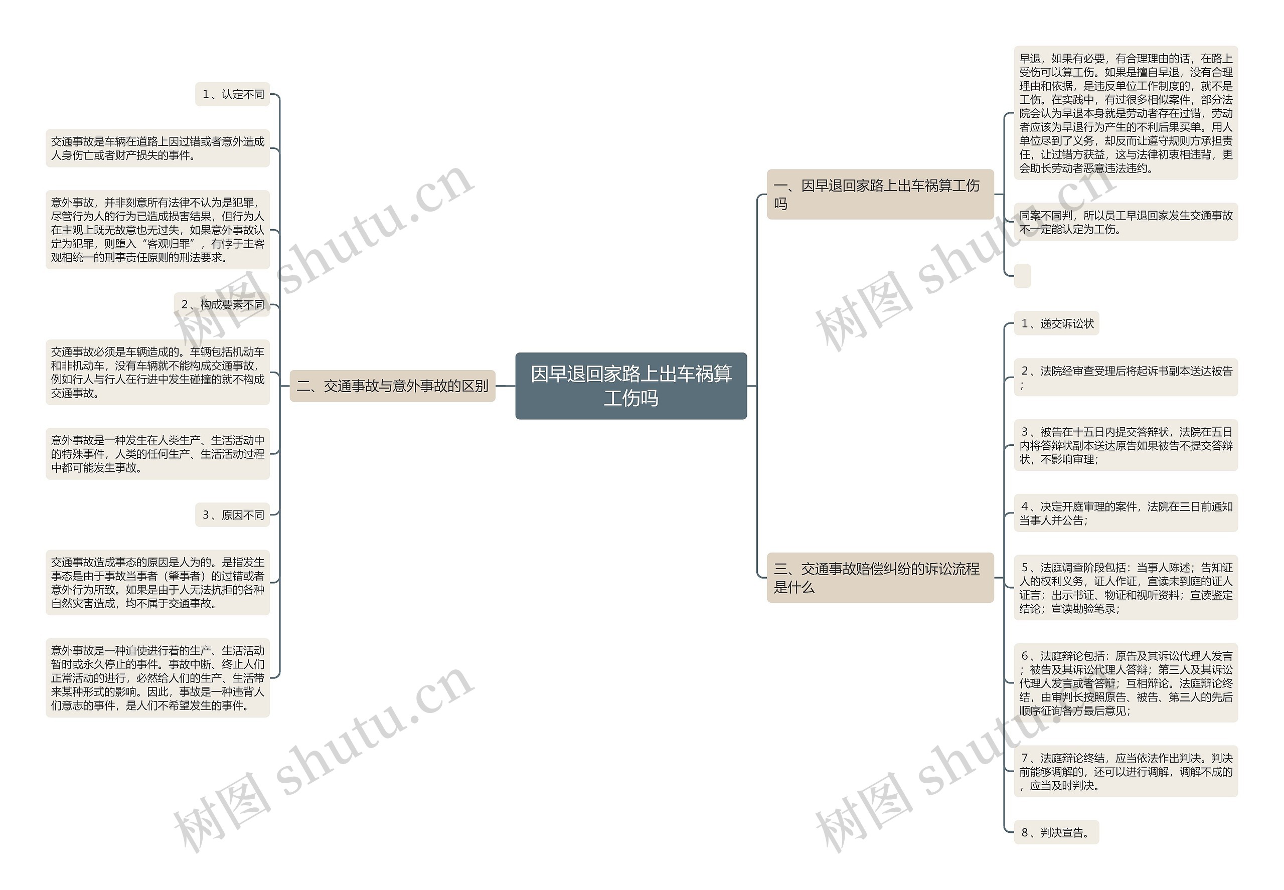 因早退回家路上出车祸算工伤吗思维导图