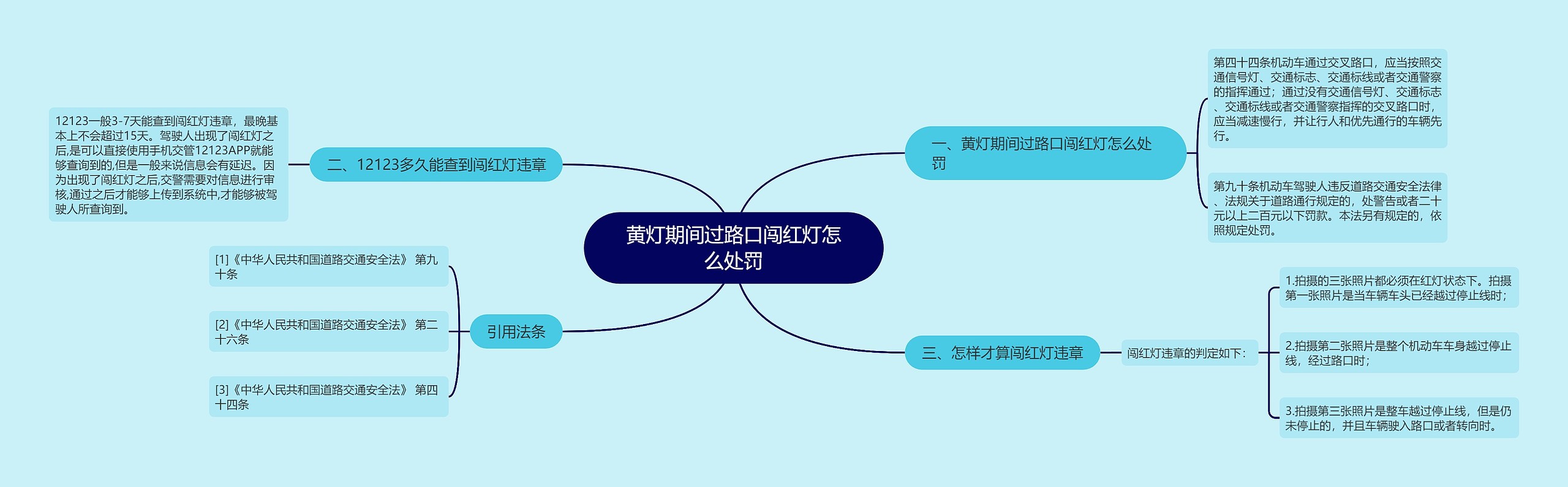 黄灯期间过路口闯红灯怎么处罚思维导图