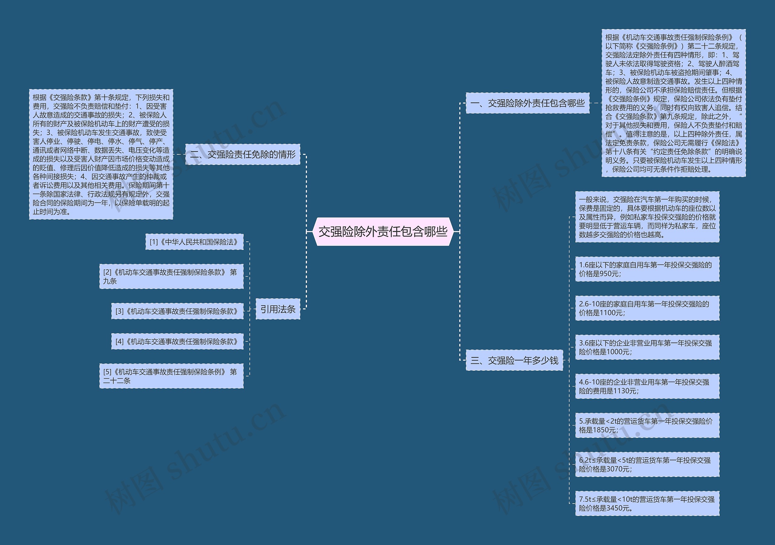 交强险除外责任包含哪些思维导图