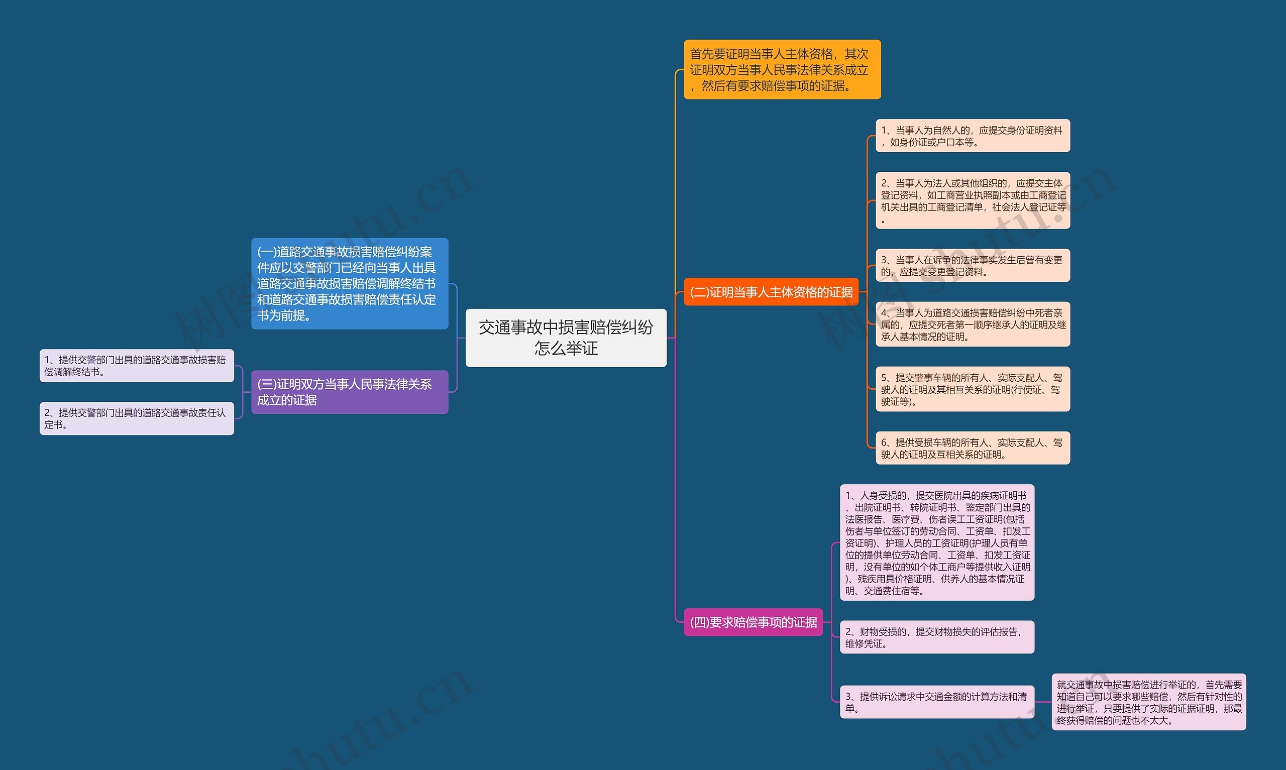 交通事故中损害赔偿纠纷怎么举证